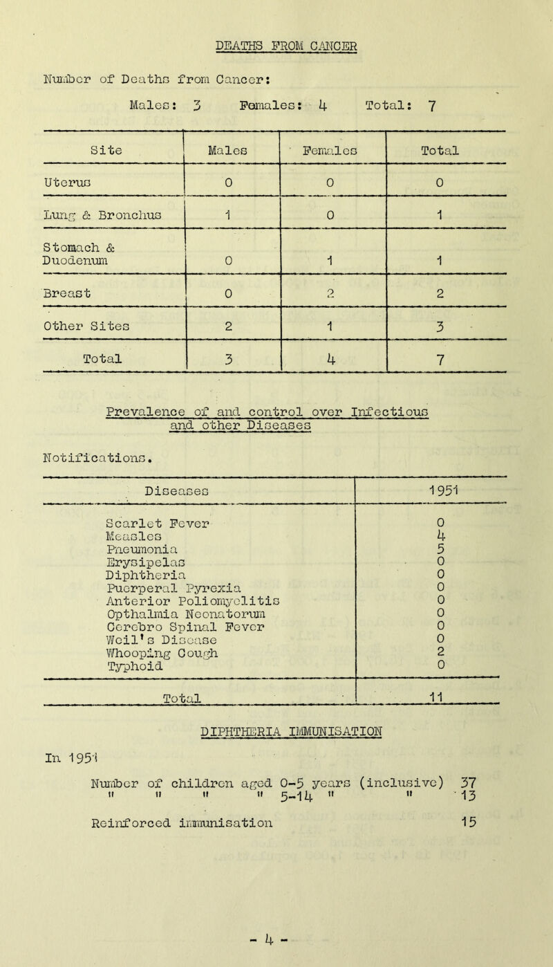 DEATHS FROM CANCER Number of Deaths from Cancer: Males: 3 Females: 4 Total: 7 Site Males Females Total Uterus 0 0 0 Lung & Bronchus 1 0 1 Stomach & Duodenum 0 1 1 Breast 0 o 2 Other Sites 2 1 3 Total 3 4 7 Prevalence of and control over Infectious and. other Diseases N otific a tions. Diseases 1951 Scarlet Fever 0 Measles 4 Pneumonia 5 Erysipelas 0 Diphtheria 0 Puerperal Pyrexia 0 Anterior Poliomyelitis 0 Opthalmia Neonatorum 0 Cerebro Spinal Fever 0 Weil*s Disease 0 Whooping Cough 2 Typhoid 0 Total 11 DIPHTHERIA IMMUNISATION In 1951 Number of ch.ild.ren aged 0-5 years (inclusive) 37 if n ti if 3-14 w u • 13 Reinforced immunisation 15