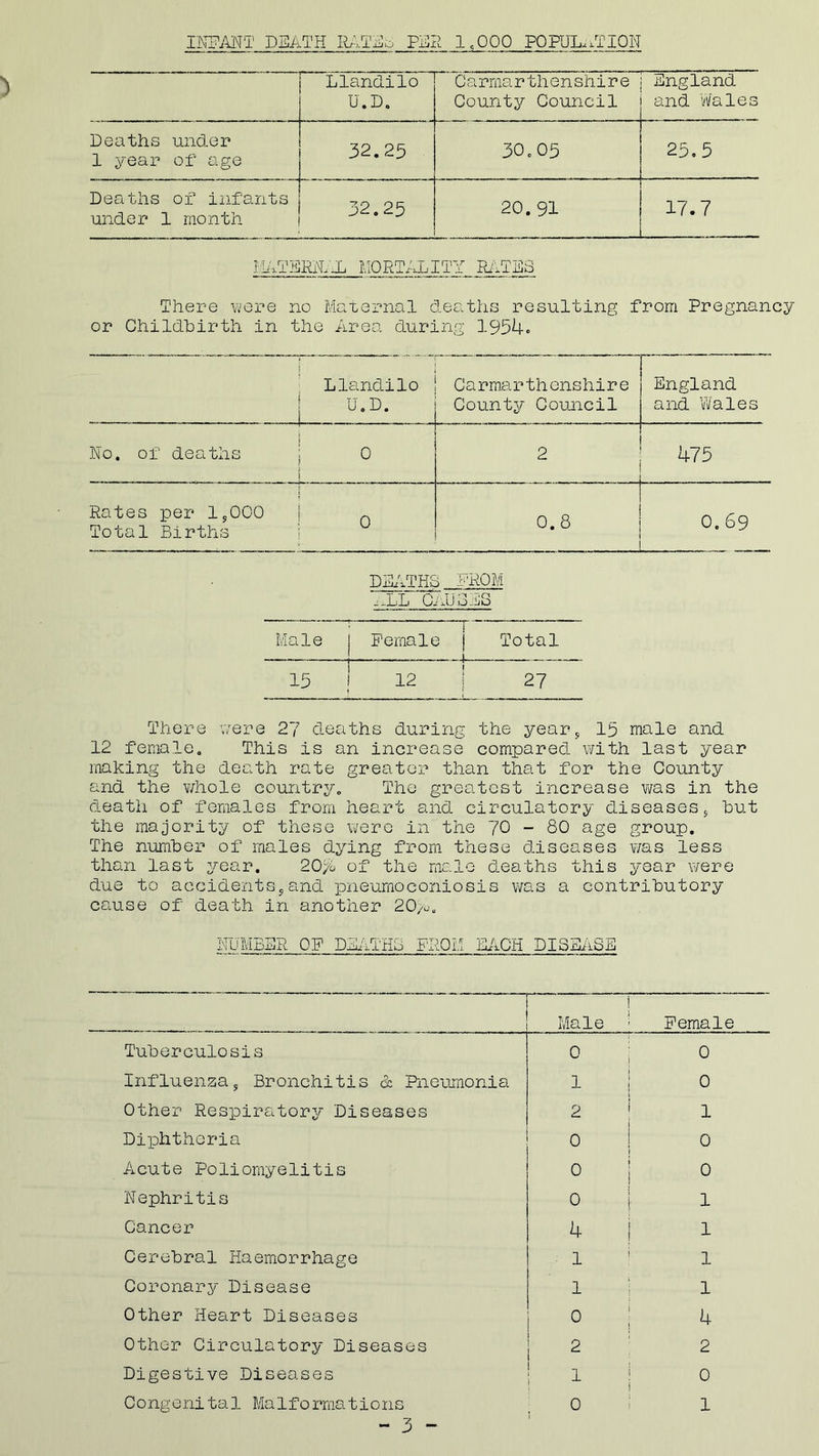 INFANT DEATH RATEo PER 1,000 POPULATION Llandilo Carma r thenshir e England U. D. County Council and Wales Deaths under 1 year of age 32.25 30.05 25.5 Deaths of infants under 1 month 32.25 20. 91 _ 17.7 IvlATERNl-L MORTALITY RATES There were no Maternal deaths resulting from Pregnancy or Childbirth in the Area during 1954° Llandilo U.D. Carmarthenshire County Council England and Wales No. of deaths o . 2 475 Rates per 1,000 Total Births 0 0.8 0. 69 DEATHS FROM ,,LL CAUSES Male r r Female j L Total 15 i 12 27 There were 27 deaths during the years 15 male and 12 female. This is an increase compared with last year making the death rate greater than that for the County and the whole country. The greatest increase was in the death of females from heart and circulatory diseases;, but the majority of these were in the 70 - 80 age group. The number of males dying from these diseases was less than last year. 20% of the male deaths this year were due to accidents,,and pneumoconiosis was a contributory cause of death in another 20%. NUMBER OF DEATHS FROM EACH DISEASE Male Female Tuberculosis o o Influenzas Bronchitis & Pneumonia 1 o Other Respiratory Diseases 2 1 Dijohtheria 0 0 Acute Poliomyelitis o 0 Nephritis 0 1 Cancer 4 1 Cerebral Haemorrhage 1 1 Coronary Disease 1 1 Other Heart Diseases 0 k Other Circulatory Diseases 2 2 Digestive Diseases 1 0 Congenital Malformations 0 1