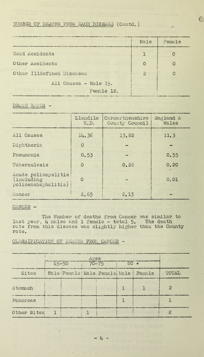 NUMBER OF DILATES FROM EACH DISEASE (Contd. ) ' Male Female Road Accidents 1 0 Other Accidents o 0 Other Illdefined Diseases 2 0 All Causes - Male 13. Female 12. DEATH RATES - Llandilo U.D. Carmarthenshire County Council England & Wales All Causes 14. 36 13.82 11.3 Diphtheria 0 - - Pneumonia 0.53 - 0.55 Tuberculosis Acute poliomyelitis 0 0. 26 0. 20 (including polio enchephalitis) 0 0.01 Cancer 2.65 2.13 - CANCER - The Number of deaths from Cancer was similar to last year5 4 males and 1 female - total 5. The death rate from this disease was slightly higher than the County rate. CLASSIFICATION OF DEATHS FROM CANCER - j Ages 45- -50 j 70-75 80 + Sites Male ;FemaleiMale; Female Male Female TOTAL Stomach i—t— 1 i l i 1 1 2 Pancreas —, | 1 1 Other Sites; 1 1 ! 1 } ! 2