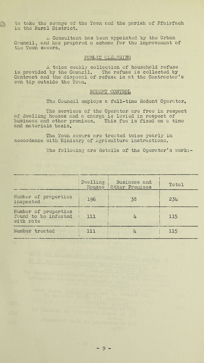 to take the sewage of the Town and the parish of Ffairfach in the Rural District. A Consultant has been appointed by the Urban Council, and has prepared a scheme for the improvement of the Tom sewers. PUBLIC CLEANSING A twice weekly collection of household refuse is provided by the Council. The refuse is collected by Contract and the disposal of refuse is at the Contractor’s own tip outside the Town. RODENT CONTROL The Council employs a full-time Rodent Operator. The services of the Operator are free in respect of dwelling houses and a charge is levied in respect of business and other premises. This fee is fixed on a time and materials basis. The Town sowers are treated twice yearly in accordance with Ministry of Agriculture instructions. The following are details of the Operator’s work:- ! ; ; Dwelling ; Houses * Business and Other Premises Total Number of properties insjjjected i 196 1 . .. 38 234 Number of properties f 1 found to be infested with rats | 111 i 4 113 Number treated 111 1 1 115