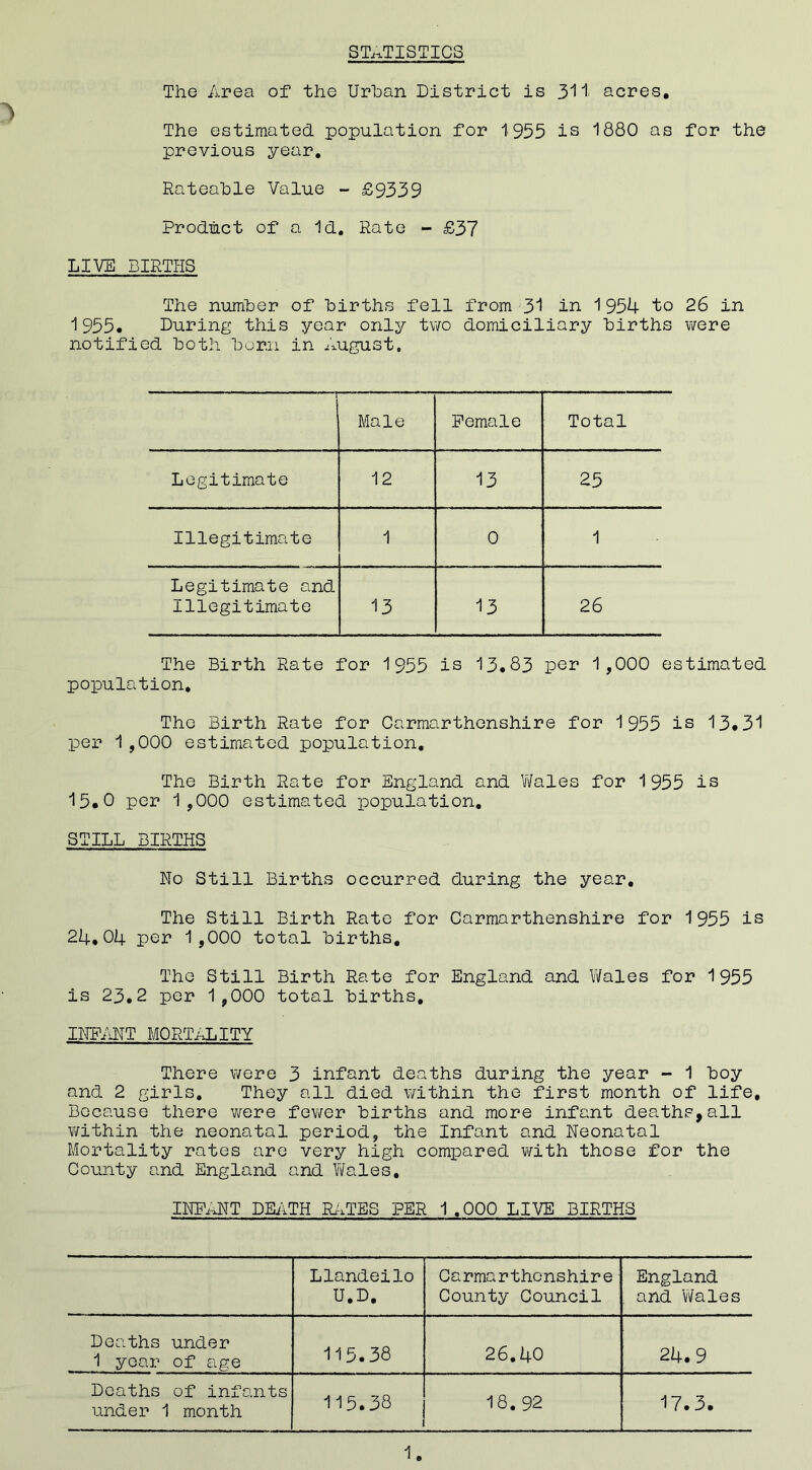 STATISTICS The Area of the Urban District is 311 acres. The estimated population for 1955 is 1880 as for the previous year. Rateable Value - £9339 Product of a Id. Rate - £37 LIVE BIRTHS The number of births fell from 31 in 1954 to 26 in 1955. During this year only two domiciliary births were notified both burn in August. ■' - '• T Male Female Total Legitimate 12 13 25 Illegitimate 1 0 1 Legitimate and Illegitimate 13 13 26 The Birth Rate for 1955 is 13.83 per 1,000 estimated population. The Birth Rate for Carmarthenshire for 1955 is 13.31 per 1 ,000 estimated population. The Birth Rate for England and Wales for 1955 is 15.0 per 1,000 estimated population. STILL BIRTHS No Still Births occurred during the year. The Still Birth Rate for Carmarthenshire for 1955 is 24.04 per 1,000 total births. The Still Birth Rate for England and Wales for 1955 is 23.2 per 1,000 total births, INFANT MORTALITY There were 3 infant deaths during the year - 1 boy and 2 girls. They all died within the first month of life. Because there were fewer births and more infant deaths,all within the neonatal period, the Infant and Neonatal Mortality rates are very high compared with those for the County and England and Wales. INFANT DEATH RATES PER 1,000 LIVE BIRTHS Llandeilo U.D. Carmarthenshire County Council England and Wales Deaths 1 year under of age 115.38 26.40 21+.9 Deaths under 1 of infants month 115.38 18. 92 17.3.