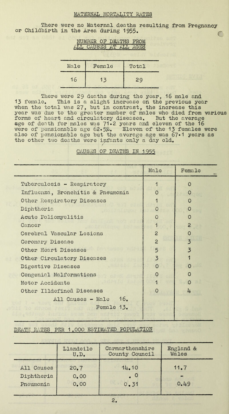 MATERNAL MORTALITY RATES There were no Maternal deaths resulting from Pregnancy or Childbirth in the Area during 1955. NUMBER OF DEATHS FROM ALL CAUSES AT ALL AGES Male Female Total 16 13 29 There were 29 deaths during the year, 16 male and 13 female. This is a slight increase on the previous year when the total was 27, hut in contrast, the increase this year was due to the greater number of males who died from various forms of heart and circulatory diseases. But the average age of death for males was 71*2 years and eleven of the 16 were of pensionable age 62*5$>. Eleven of the 13 females were also of pensionable age but the average age was 67*1 years as the other two deaths were ipfants only a day old. f CAUSES OF DEATHS IN 1955 Male Female Tuberculosis - Respiratory 1 0 Influenza, Bronchitis & Pneumonia 0 0 Other Respiratory Diseases 1 0 Diphtheria 0 0 Acute Poliomyelitis 0 0 Cancer 1 2 Cerebral Vascular Lesions 2 0 Coronary Disease 2 3 Other Heart Diseases 5 3 Other Circulatory Diseases 3 1 Digestive Diseases 0 0 Congenial Malformations 0 0 Motor Accidents 1 0 Other Illdefined Diseases 0 4 All Causes - Male 16, Female 13. DEaTII RATES PER 1 .000 ESTIMATED POPULATION Llandeilo U.D, Carmarthenshire County Council England & Wales All Causes 20,7 14.10 11.7 Diphtheria 0. 00 . o - Pneumonia 0.00 0.31 0.49
