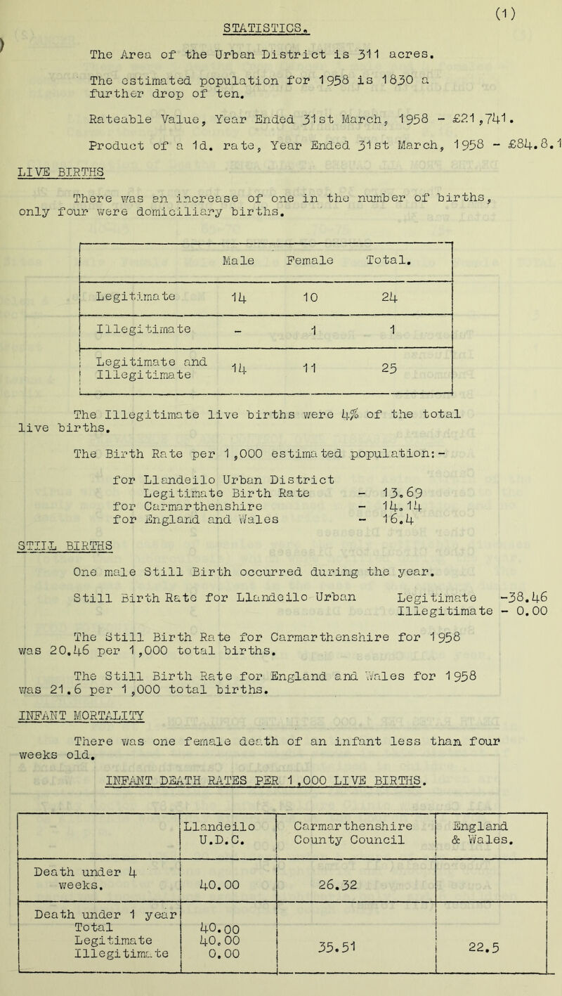 STATISTICS. The Area of the Urban District is 311 acres. The estimated population for 1958 is 1830 a further drop of ten. Rateable Value, Year Ended 31st March, 1958 - £21,741. Product of a Id. rate, Year Ended 31st March, 1958 - £84.8.1 LIVE BIRTHS There was an increase of one in the number of births, only four were domiciliary births. r ! Ma le Female Total. Legitimate 14 10 24 Illegitimate i - 1 1 ! | Legitimate and | Illegitimate i 1 ... , 14 11 25 The Illegitimate live births were h.% of the total live births. The Birth Rate per 1,000 estimated population:- for Llandeilo Urban District Legitimate Birth Rate - 13.69 for Carmarthenshire - 14.14 for England and Wales - 16,4 STUD BIRTHS One male Still Birth occurred during the year. Still Birth Rate for Llandeilo Urban Legitimate -38.46 Illegitimate - 0.00 The Still Birth Rate for Carmarthenshire for 1958 was 20.46 per 1,000 total births. The Still Birth Rate for England and Wales for 1958 was 21.6 per 1,000 total births. INPANT MORTAL!TY There was one female death of an infant less than, four weeks old. INFANT DEATH RATES PER 1,000 LIVE BIRTHS. Llandeilo U.D.C. Carmarthenshire County Council England & Wales. Death under 4 weeks. 40.00 26.32 Death under 1 year Total Legitimate Illegitimate oo o oo o • Oft o o o -d-it 35.51 _ 22.5