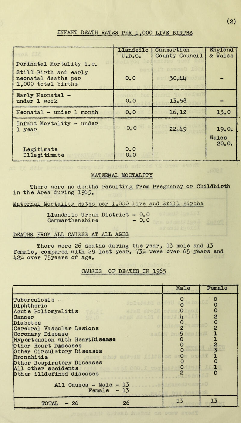 INFANT DEATH RATES PER 1,000 LIVE BIRTHS Llandeilo U.D.C. Carmarthen County Council England & Wales Perinatal Mortality i.e. Still Birth and early neonatal deaths per 1,000 total births 0.0 30.44 - Early Neonatal - under 1 week 0.0 13.58 - Neonatal - under 1 month 0.0 16.12 13.0 Infant Mortality - under 1 year 0.0 22.49 19.0. Legitimate Illegi timate 0.0 0.0 - 1 Wales 20.0. MATERNAL MORTALITY There were no deaths resulting from Pregnancy or Childbirth in the Area during 1965. Maternal Mortality Ra~Ges per 1.000 Live and Still Births Llandeilo Urban District -0.0 Carmarthen shire -0.0 DEATHS- FROM ALL CAUSES AT ALL AGES There were 26 deaths during the year, 13 male and 13 female, compared with 29 last year. 73ft were over 65 years and 42ft over 75years of age. CAUSES OF DEATHS IN 1965 Male Female Tuberculosis -- 0 0 Diphtheria 0 0 Acute Poliomyelitis 0 0 Cancer 4 2 Diabetes 0 0 Cerebral Vascular Lesions 2 2 Coronary Disease 5 1 Hypertension with HeartDisease 0 1 Other Heart Diseases 0 2 Other Circulatory Diseases 0 3 Bronchitis 0 1 Other Respiratory Diseases 0 0 All other accidents 0 1 Other illdefined diseases All Causes - Male - 13 Female - 13 2 0 TOTAL - 26 26 13 13