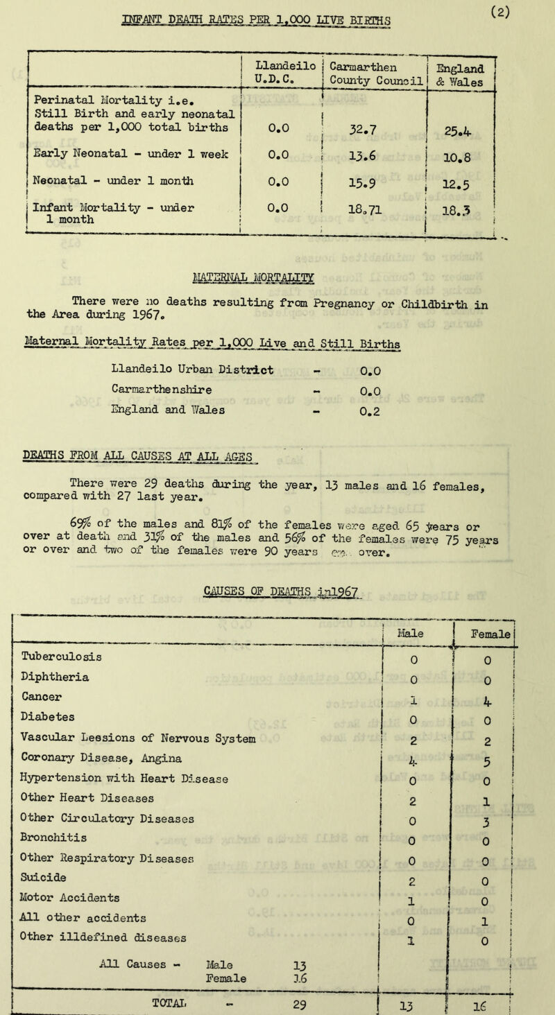 INFANT DEATH RATES PER Llandeilo i Carmarthen U.D.C. 1 County Council —r England & Y/ales 1 Perinatal Mortality i.e. Still Birth and early neonatal deaths per 1,000 total births 0.0 U 1 J Early Neonatal - under 1 week 0.0 ! 13.6 •j 10.8 Neonatal - under 1 month 0.0 i ! 15.9 12.5 | Infant Mortality - under 1 1 month '— — ... . . 0.0 i 18.71 i i ! 18.3 1 i MATERNAL MORTALITY There were no deaths resulting from Pregnancy or Childbirth in the Area during 1967» Maternal Mortality Rates per 1,000 Live and Still Births Llandeilo Urban District - 0.0 Carmarthenshire ~ 0.0 England and Wales - 0.2 DEATHS FROM ALL CAUSES AT ALL AGES There were 29 deaths during the year, 13 males and 16 females, compared with 27 last year. 69^ of the males and 8lfo of the females were aged 65 jrears or over at deatu and 31/° 01 the males and 56^ of the females were 75 years or over and two of the females were 90 years e:n over. CAUSES OF DEATHS in!967 1 j Male Female 1 |r- — -1 Tuberculosis 0 1 0 Diphtheria 0 1 0 1 Cancer I 4- i Diabetes 0 j 0 j Vascular Lessions of Nervous System 2 2 1 Coronary Disease, Angina i 4 1 1 Hypertension with Heart Disease 0 0 ' Other Heart Diseases 2 1 ; Other Circulatory Diseases 0 3 Bronchitis 0 0 Other Respiratory Diseases 0 0 ! Suicide 2 0 ! Motor Accidents 1 ! 0 1 All other accidents J Q 1 ! Other illdefined diseases 1 i 0 i All Causes - Male 13 \ \ Female 16 P 1 i TOTAL - 29 _ 3 13 | 16 j