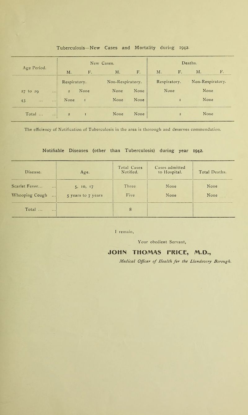 Tuberculosis—New Cases and Mortality during 1942. Age Period. M. New F. Cases. M. F. Deaths. M. F. M. F. Respiratory. Non-Respiratory. Respiratory. Non-Respiratory. 27 to 29 2 None None None None None 43 None 1 None None I None Total ... 2 I None None I None The efficiency of Notification of Tuberculosis in the area is thorough and deserves commendation. Notifiable Diseases (other than Tuberculosis) during year 1942. Disease. Age. Total Cases Notified. Cases admitted to Hospital. Total Deaths. Scarlet Fever... 5. 10, 17 Three None None Whooping Cough ... 5 years to 7 years Five None None Total ... 8 I remain, Your obedient Servant, JOHN THOMAS PRICE, M.D., Medical Officer of Health for the Llandovery Borough.
