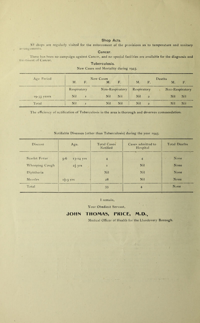 Shop Acts. AH shops are regularly visited for the entorcement of the provisions as to temperature and sanitary arrangements. Cancer. There lias been no campaign against Cancer, and no special facilities are available for the diagnosis and treatment of Cancer. Tuberculosis. New Cases and Mortality during 1945. Age Period New Cases Deaths M. F. M. F. M. F. M. F. Respiratory Non-Respiratory Respiratory Nou-Respiratory >9-33 )’ears Nil x Nil Nil Nil 2 Nil Nil Total Nil 1 Nil Nil Nil 2 Nil Nil The efficiency of notification of Tuberculosis in the area is thorough and deserves commendation. Notifiable Diseases (other than Tuberculosis) during the year 1945. Disease Age. Total Cases Notified Cases admitted to Hospital Total Deaths Scarlet Fever 5-6 13-14 yrs 4 4 None Whooping Cough 2I yrs 1 Nil None Diphtheria Nil Nil None Measles 1i-3 yrs 28 Nil None Total 33 4 No ne I remain, Your Obedient Servant, JOHN THOMAS, PRICE, M.D., Medical Officer of Health for the Llandovery Borough.