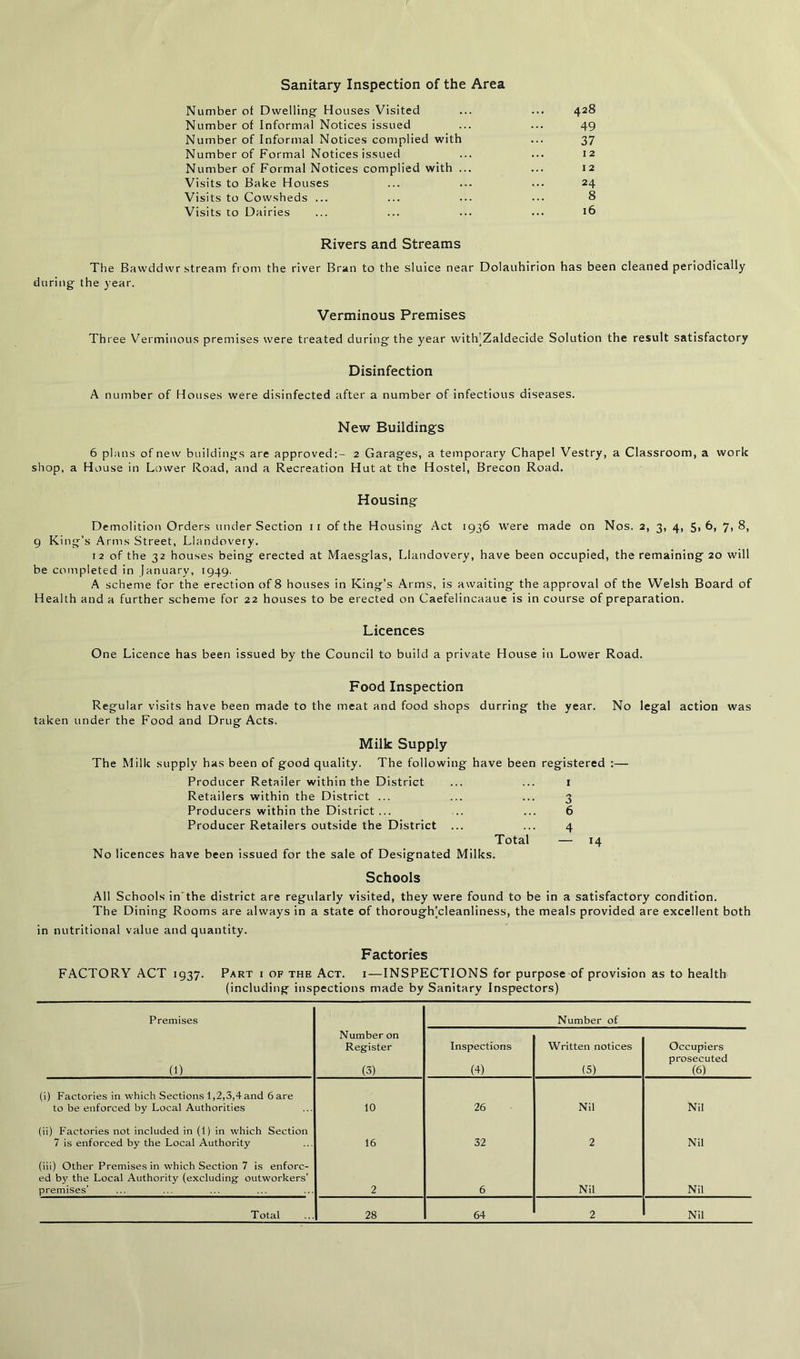 Sanitary Inspection of the Area Number ol Dwelling Houses Visited ... ... 428 Number of Informal Notices issued ... ... 49 Number of Informal Notices complied with ... 37 Number of Formal Notices issued ... ... 12 Number of Formal Notices complied with ... ... 12 Visits to Bake Houses ... ... ... 24 Visits to Cowsheds ... ... ... ••• 8 Visits to Dairies ... ... ... ... 16 Rivers and Streams The Bawddwr stream from the river Bran to the sluice near Dolauhirion has been cleaned periodically during the year. Verminous Premises Three Verminous premises were treated during the year witlvZaldecide Solution the result satisfactory Disinfection A number of Houses were disinfected after a number of infectious diseases. New Buildings 6 plans of new buildings are approved:- 2 Garages, a temporary Chapel Vestry, a Classroom, a work shop, a House in Lower Road, and a Recreation Hut at the Hostel, Brecon Road. Housing Demolition Orders under Section ix of the Housing Act 1936 were made on Nos. 2, 3, 4, 5> 6, 7> 8, 9 King’s Arms Street, Llandovery. 12 of the 32 houses being erected at Maesglas, Llandovery, have been occupied, the remaining 20 will be completed in January, 1949. A scheme for the erection of 8 houses in King’s Arms, is awaiting the approval of the Welsh Board of Health and a further scheme for 22 houses to be erected on Caefelincaaue is in course of preparation. Licences One Licence has been issued by the Council to build a private House in Lower Road. Food Inspection Regular visits have been made to the meat and food shops durring the year. No legal action was taken under the Food and Drug Acts. Milk Supply The Milk supply has been of good quality. The following have been registered :— Producer Retailer within the District ... ... 1 Retailers within the District ... ... ... 3 Producers within the District ... ... ... 6 Producer Retailers outside the District ... ... 4 Total — 14 No licences have been issued for the sale of Designated Milks. Schools All Schools in the district are regularly visited, they were found to be in a satisfactory condition. The Dining Rooms are always in a state of thorough'cleanliness, the meals provided are excellent both in nutritional value and quantity. Factories FACTORY ACT 1937. Part i of the Act. i—INSPECTIONS for purpose of provision as to health (including inspections made by Sanitary Inspectors) Premises Number of (1) Number on Register (3) Inspections (4) Written notices (5) Occupiers prosecuted (6) (i) Factories in which Sections 1,2,3,4and 6 are to be enforced by Local Authorities 10 26 Nil Nil (ii) Factories not included in (1) in which Section 7 is enforced by the Local Authority 16 32 2 Nil (iii) Other Premises in which Section 7 is enforc- ed by the Local Authority (excluding outworkers’ premises’ 2 6 Nil Nil