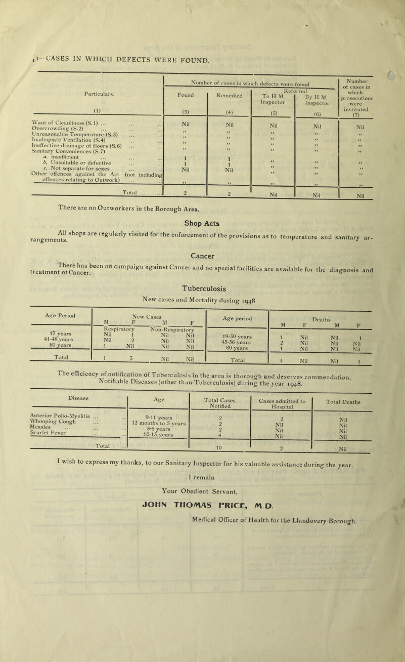 Number of cases in which defects were found Number Particulars. (1) Found (3) Remedied (4) Reft To H. M. Inspector (5) irred By H.M. Inspector 16) which prosecutions were instituted (7) Want of Cleanliness (S. 1) ... Overcrowding- (S.2) Nil Nil Nil Nil Nil Unreasonable Temperature (S.3) >> Inadequate Ventilation (S.4) 9 9 99 Ineffective drainage of floors (S.6) ” 99 Sanitary Conveniences (S. 7) a. insufficient 1 1 1 39 99 b, Unsuitable or defective 1 99 c. Not separate for sexes Other offences against the Act (not including offences relating to Outwork) Nil 9 9 Nil > 9 ”  Total ... 2 2 Nil Nil Nil There are no Outworkers in the Borough Area. Shop Acts ra„geme„1s.ShOPSar'r'g“lar'yViSi,edf0rtheenf0rCem<int0ftheprovisionsasto and sanitary ar Cancer treatmen^Cancen66 ° CampaiSn ag:ainst Ca,lcer and no sPeciaI facilities are available for the diagnosis and Tuberculosis New cases and Mortality during 1948 Age Period New Cases M F M F Age period Deaths M F M F 17 years 41-48 years 80 years Respiratory Non-Respiratory Nil 1 Nil Nil Nil 2 Nil Nil 1 Nil Nil Nil 19-30 years 45-56 years 80 years 1 Nil Nil 1 2 Nil Nil Nil 1 Nil Nil Nil Total 1 3 Nil Nil Total 4 Nil Nil 1 The efficiency of notification of Tuberculosis in the area is thorough and deserves commendation. Notifiable Diseases (other than Tuberculosis) during the year 1948. Disease Age Total Cases Notified Cases admitted to Hospital Total Deaths Anterior Polio-Myelitis ... Whooping Cough Measles Scarlet Fever 9- 11 years 12 months to 5 years 3-5 years 10- 15 years 2 2 2 4 2 Nil Nil Nil Nil Nil Nil Nil Total 10 2 Nil I wish to express my thanks, to our Sanitary Inspector for his valuable assistance during the year. I remain Your Obedient Servant, JOHN THOMAS PRICE, M D. Medical Officer of Health for the Llandovery Borough.