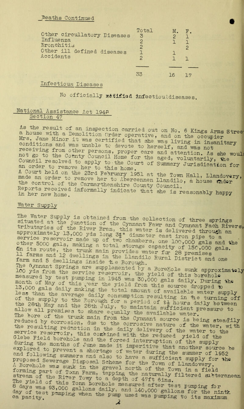 Other circullatory Diseases Influenza Bronchitis Other ill defined diseases Accidents Total 3 2 2 1 2 33 Infectious Diseases M. F. 2 1 1 1 2 1 1 1 16 17 No officially infectioutdiseases. National Assistance Act 194fi Section 47 ~ “ As the result of an inspection carried out on No. 6 Kinss Arms qtr>pp Mrs°UTaT1p1M1? a De“olltion 0rae:f operative, and on the occupier Mrs. Jane Minor it was certified that she was living in insanitarv receivingSfrvn tc devote to herself, and was not not go to the Comity Co^c?l Hom^for^e age^fvol^^Uy 1geW0Ul anrderrhS°rIldvet0hea?Pt^ Sis^oS^ °f S”y J*i^ioattoa for n. control of the Carmarthenshire County Council in^herhe w°homef lnformally lndicade is Reasonably happy Water Supply The Water Supply is obtained from the collection of three erring trlh^ij: o^hiT^r approximately 13,000 yds long 3f diameter cast iron Pine othSC5000SgalslrmakingU? °n? 100 ’000 «als and *he an its route, Aehrunk |rXmdS “ Distrio Nand one 13,000 gals toily making the total amount of AvaSahle^ter Supply o?StJhan N6 rerage daily °onsumption resulNng in le tonin^ off the^SthXAnd tto £^UfV°V PSriJd °f H sxahl~ t0 reduced byhorro siS^ due ho Nbe ^ Cyrmant 30urce is ^ing steaS.ily sehlce^ehehhrtNh “ ^ ^dehlhrf SghLldmS°S exphfed ?ohhh h J™e made ^ Aperitive that another source he to. prevent a shortage of water during the summer nf lo^o form?™ ^ rt3^ in the Sravel north of the Town S a field Thfneh ^/^“ToTto'fd^lh'of “Sns/11^83 oa pacity. P Plng when the P^-P used was pumping to its maximum