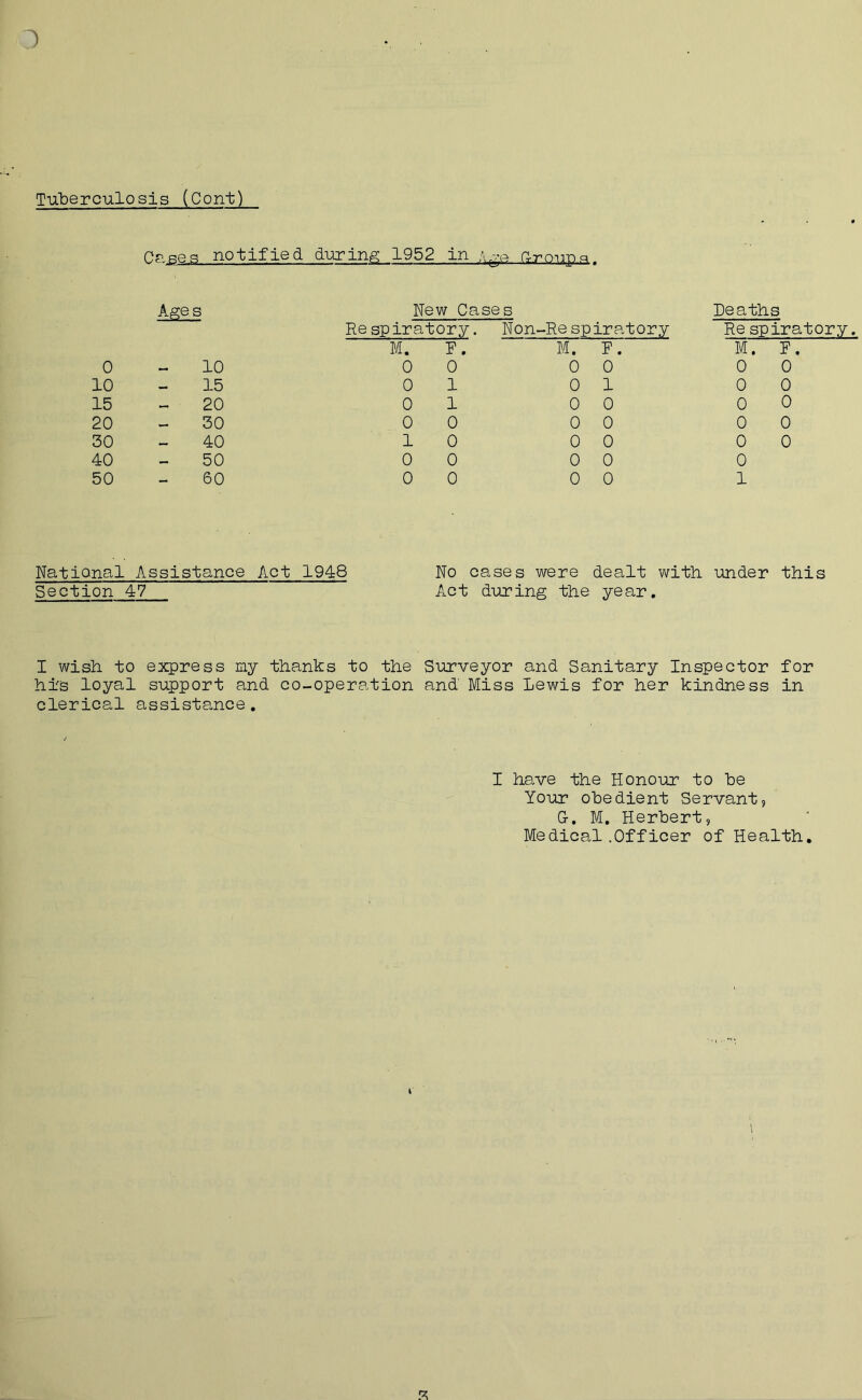 Tuberculosis (Cont) Cases notified during 1952 in Age Droup.g. Ages New Cases Deaths Re spiratory. Non-Re spiratory Re spiratory. M. F. M. F. M. F 0 10 0 0 0 0 0 0 10 — 15 0 1 0 1 0 0 15 — 20 0 1 0 0 0 0 20 30 0 0 0 0 0 0 30 40 1 0 0 0 0 0 40 — 50 0 0 0 0 0 50 — 60 0 0 0 0 1 National Assistance Act 1948 Section 47 No cases were dealt with under this Act during the year. I wish to express my thanks to the Surveyor and Sanitary Inspector for hi'S loyal support and co-operation and Miss Lewis for her kindness in clerical assistance. I have the Honour to be Your obedient Servant, G-. M. Herbert, Medical .Officer of Health.