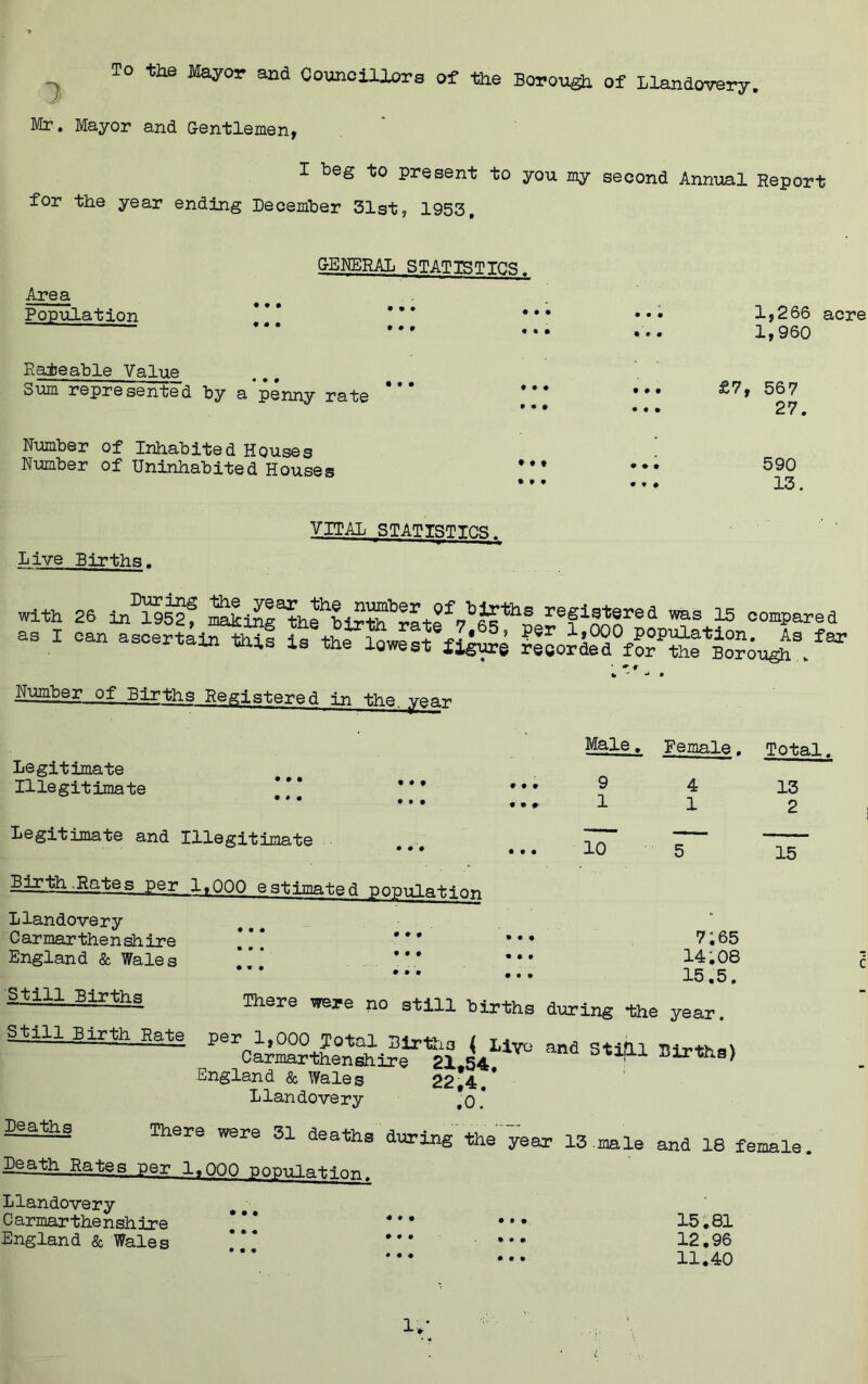 To the Mayor and Councillors of the Borough of Llandovery. Mr. Mayor and Gentlemen, I beg to present to you my second Annual Report for the year ending December 31st, 1953, GENERAL STATISTICS. Area Population • • i « • • • • # • ♦ t • ♦ • • • • • • • *. • • 1,266 acre 1,960 Rateable Value oum represented by a penny rate I • • # t • • • • t ♦ • • « • £7, 567 27. Number of Inhabited Houses Number of Uninhabited Houses • ♦ t • t • • • • * • • 590 13. Live Births. VITAL STATISTICS. with 26 inSf ^^nhehbi?tobratf TOS 15 °™ed Number of Births Registered in the year Legitimate Illegitimate Male. Female. Total, • » t • • • • • f * • t « • t • • 9 9 1 4 1 13 2 • 9 9 Legitimate and Illegitimate Birth-Rates per 1«QQ0 estimated population • t 10 15 Llandovery Carmarthenshire England & Wales 9 9# 9 9 9 9 9 9 Still Births 9 9 9 9 9 9 • • • 7;65 14.08 15.5. There were no still Births during the year. Still Birth Rate per 1,000 Total Births < Live- and Stifll THrth^ Carmarthenshire 21 54 • Births> England & Wales 22*4.* Llandovery ,0. Beams There were 31 deaths during the year 13 male and 18 female. Peath Bates per 1.000 population Llandovery Carmarthenshire England & Wales • • 9 9 9 9 9 9 # • • • • 9 9 • • • 9 • 9 15.81 12,96 11.40 1/ • • •