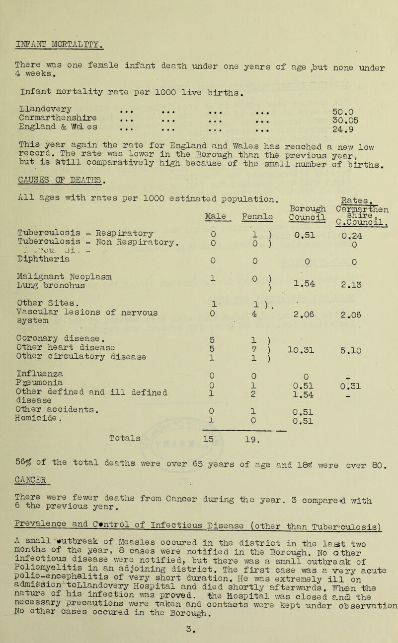 INFANT MORTALITY. There was one female infant death -under one years of age hut none under 4 weeks. 9 Infant mortality rate per 1000 live births. Llandovery C armar the nsh ir e England & WaL es This year again the rate for England and Wales has reached a new low record. The rate was lower in the Borough than the previous year, but is still comparatively high because of the small number of births. CAUSES OF DEATHS. 50.0 30.05 24.9 All ages with rates per 1000 estimated population. Rate Tuberculosis - Respiratory Tuberculosis - Non Respiratory. I -vcu. Ji, - j Diphtheria Malignant Neoplasm Lung bronchus Other Sites. Vascular lesions of nervous system Coronary disease. Other heart disease Other circulatory disease Influenza Pneumonia Other defined and ill defined disease Other accidents. Homicide . Borough Carmarthen Male Female Council shire. C.Council. 0 1 ) 0.51 0.24 0 0 ) 0 0 0 0 0 1 0 ) ) 1.54 2.13 1- 1 ), 0 4 2.06 2.06 5 1 ) 5 7 ) 10.31 5.10 1 1 ) 0 0 0 0 1 0.51 0,31 1 2 1.54 - 0 1 0.51 1 0 0.51 Totals 15 19. 56% of the total deaths were over 65 years of age and 18# were over 80. CANCER There were fewer deaths from Cancer during the year. 3 comparecd with 6 the previous year. Prevalence and Control of Infectious Disease (other than Tuber-culosis) A small outbreak of Measles occured in the district in the last two months.of the year, 8 cases were notified in the Borough. No other infectious disease were notified, but there was a small outbreak of Poliomyelitis in.an adjoining district. The first case was a very acute polio-encephalitis of very short duration. He was extremely ill on admi£sion~toLlandovery Hospital and died shortly afterwards. When the nature of his infection was proved, the Hospital was closed ana the necessary precautions were taken and contacts were kept under observation No other cases occured in the Borough. 3.