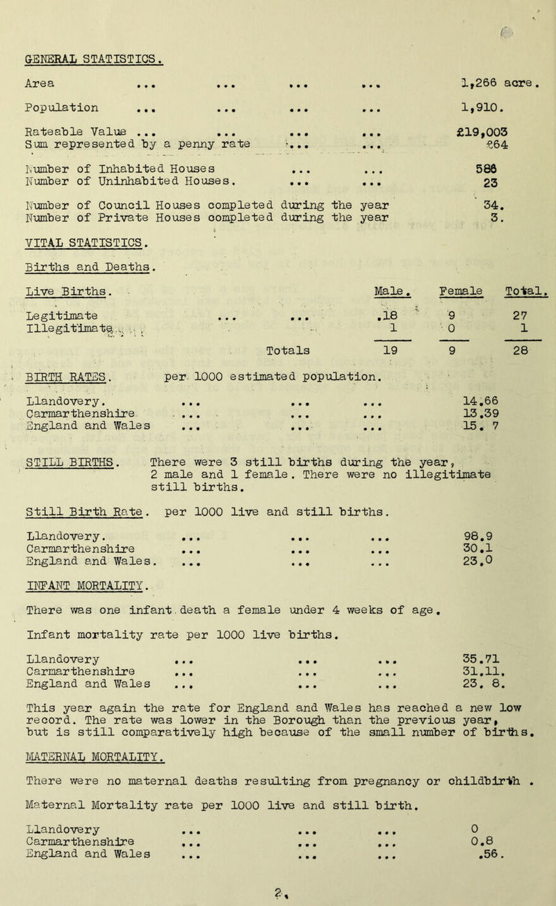 f GENERAL STATISTICS. Area 1,266 acre. Population 1,910. Rateable Value ... ... Sum represented by a penny rate Number of Inhabited Houses Number of Uninhabited Houses. Number of Council Houses completed Number of Private Houses completed * VITAL STATISTICS. Births and Deaths. ••• ••» £19,003 ' • • • ... ^64 ... ... 586 ... ... 23 during the year 34. during the year 3. Live Births. Male. Pemale Total Legitimate .18 9 27 Illegitimate,.-;. 1 0 1 Totals 19 9 28 BIRTH RATES. per 1000 estimated population. Llandovery. • • 0 • • • • 00 14.66 Carmarthenshire • 0 0 f 0 • 0 0 0 13.39 England and Wales • • f ♦ • • • 00 15. 7 STILL BIRTHS. There were 3 still births during the year, 2 male and 1 female. There were no illegitimate still births. Still Birth Rate . per 1000 live and still births. Llandovery. ... ... ... 98.9 Carmarthenshire ... ... ... 30.1 England and Wales. ... ... ... 23.0 INFANT MORTALITY. There was one infant.death a female under 4 weeks of age. Infant mortality rate per 1000 live births. Llandovery ... ... ... 35.71 Carmarthenshire ... ... ... 31,11, England and Wales ... ... ... 23. 8. This year again the rate for England and Wales has reached a new low record. The rate was lower in the Borough than the previous year, but is still comparatively high because of the small number of births. MATERNAL MORTALITY. There were no maternal deaths resulting from pregnancy or childbirth . Maternal Mortality rate per 1000 live and still birth. Llandovery Carmarthenshire England and Wales • • • • • • • • • 0 0.8 .56. • • • • 00