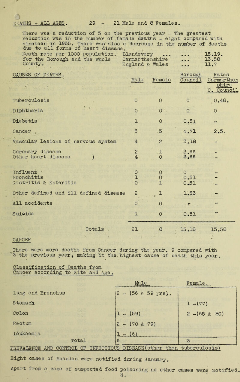 DEATHS - ALL AGES 29 21 Male and 8 Females There was a reduction of 5 on the previous year - The greatest reduction was in the number of female deaths - eight compared with nineteen in 1955. There was also a decrease in the number of deaths due to all forms of heart disease. Death rate per 1000 population. Llandovery for the Borough and the whole Carmarthenshire County. England & Wales CAUSES OF DEATHS Tuberculosis Diphtheria Diebetis Cancer . Vascular Lesions of nervous system Coronary disease Other heart disease Male Female ) 0 0 1 6 4 2 4 0 0 0 3 2 1 0 ... 15.19. ... 13.58 11.7 Borough Rates Council Carmarthen shire C. Council 0 0.48. 0 0 0.51 4.71 2.5. 3.18 3.66 3 ,66 Influenz - Bronchitis G-astritis & Enteritis Other defined and ill defined disease All accidents Suicide Totals CANCER 0 1 0 2 0 1 21 0 0 1 1 0 0 8 0 0.51 0*51 1,53 0.51 15.18 13.58 There were more deaths from Cancer during the year. 9 compared with ;-5 the previous year, making it the. highest cause of death this year. Classification of Deaths from Cancer according to Site and Age, Male Female. Lung and Bronchus 2 - (56 & 59 yrs^. Stomach 1 -(77) Colon 1 - (59) 2 -(65 & 80) Rectum 2 - (70 & 79) Leukaemia 1 - (6) i Total 6 3 PREVALENCE AND CONTROL OF INFECTIOUS DISEASE(other than tuberculosis) Eight cases of Measles were notified during January. Apart from a case of suspected food poisoning no other cases were notified.