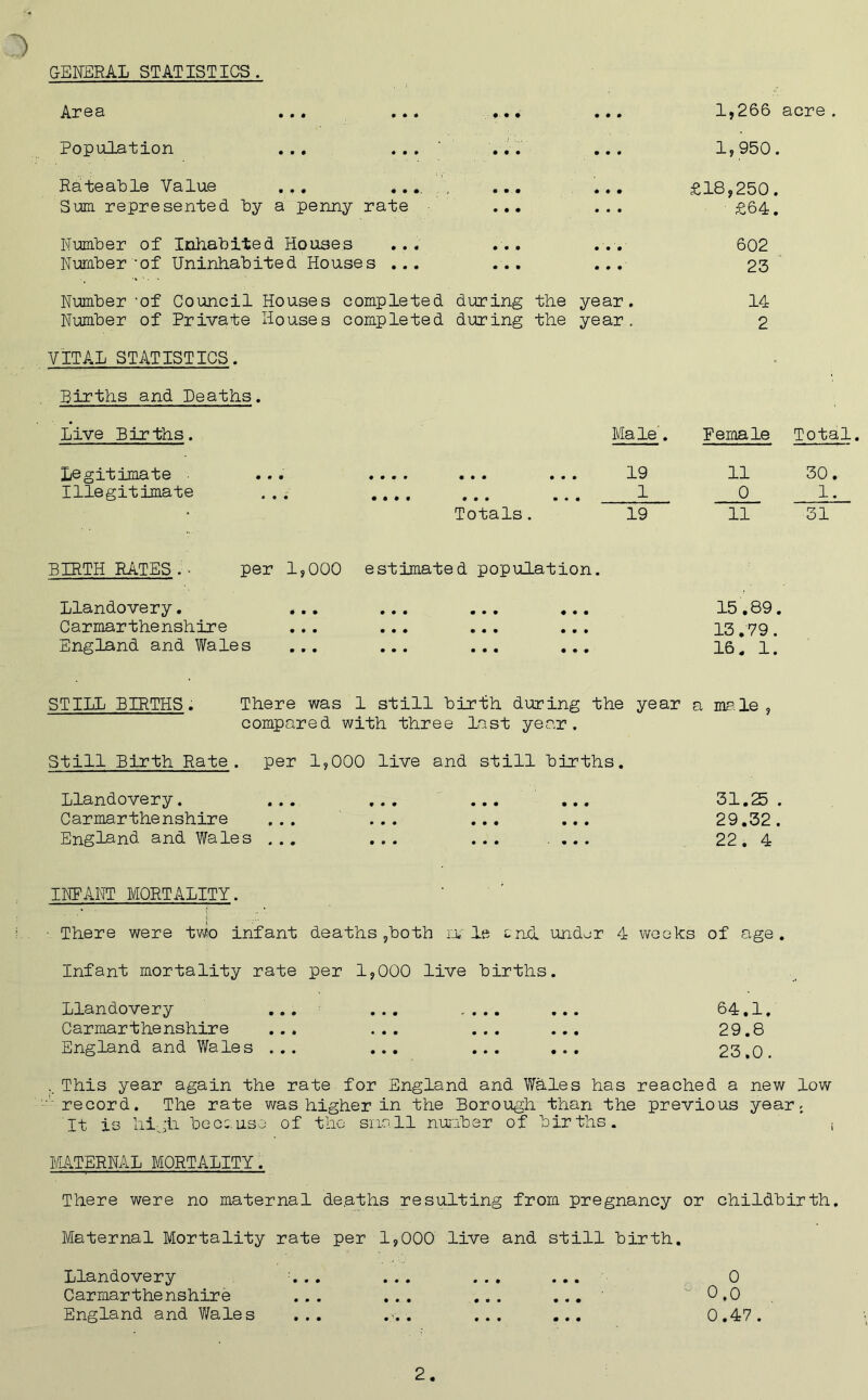 GENERAL STATISTICS. Area ... Population ... Rateable Value ... .. Sum represented by a penny rate Number of Inhabited Houses Number-of Uninhabited Houses • • « • • • • - • • • Number -of Council Houses completed during the year. Number of Private Houses completed during the year. VITAL STATISTICS. Births and Deaths. Live Births. Legitimate Illegitimate 19 1 1,266 acre. 1,950. £18,250. £64. 602 23 14 2 Male. Female Total, Totals 19 11 0 11 30. 1. 31 BIRTH RATES per 1,000 estimated population. Llandovery. Carmarthenshire England and Wales 15.89. 13.79. 16. 1. STILL BIRTHS. There was 1 still birth during the year a male , compared with three last year. Still Birth Rate . per 1,000 live and still births. Llandovery. Carmarthenshire England and Wales • • • • 31.25 . 29.32. 22. 4 INFANT MORTALITY. ■ There were two infant deaths ?both nr le end. undor 4 weeks of age. Infant mortality rate per 1,000 live births. Llandovery ... Carmarthenshire England and Wales ... 64.1. 29.8 23.0. .. This year again the rate for England and Wales has reached a new low record. The rate was higher in the Borough than the previous year; It is high bees use of the snail number of births. , MATERNAL MORTALITY. There were no maternal deaths resulting from pregnancy or childbirth. Maternal Mortality rate per 1,000 live and still birth. Llandovery Carmarthenshire England and Wales 0 0.0 0.47.