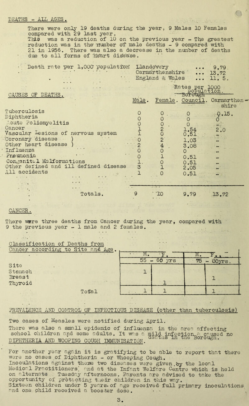 m ' DEATHS - ALL AGES■ . There were only 19 deaths during the year? 9 Males 10 Females compared with 29 last year. This was a reduction of 10 on the previous year - The greatest reduction was in the’ 'number Of4 male deaths - 9 compared with 21 in 1956. There was also a decrease in the number of deaths due to all f'orms of ‘he’art diae'a’se . Death rate per 1,000 population’ CAUSES OF DEATHS. Tuberculosis Diphtheria Acute Poliomyelitis Cancer Vascular Lesions of nervous system •Coronary disease ) Other heart disease ) Influenza Pneumonia Congenital Malformations Other defined and ill defined disease All accidents ... Totals. LlandoVery ... 9.79 Carmarthenshire' ... 13.72 England & Wales ... 11. 5. Rates per IQ00 population. ■^OTcragn' Male . Female . Council. Carmarthe shire 0 0 . 0 ■0.15. 0 0 0 0 0 0 0 1 2 1.54 2.0 1 0 0.51 0 2 1.03 2 4 3.08 : . 0 0 0 — 0 1 0.51 1. 0 0.51 3 1 2.05 — 1 0 0.51 9 • MO 9.79 13.72 CANCER. There were three deaths from Cancer during the year, compared with 9 the previous year - 1 male and 2 females. Classification of Deaths from Cancer according to Site and Age Site Stomach Breast Thyroid Total * '• ■ M. rF~. HT F. . . 55 - 60 yrs ^5 - OOyrs. 1 1 1 : . 1 1 1 PREVALENCE AND CONTROL OF INFECTIOUS DISEASE ('other than tuberculosis) Two cases of Measles were notified during April. There was also a small epidemic of influenza in the area affecting school children and some adults. It was a njil DIPHTHERIA AND WOOPING- COUGH IMMUNISATION. °C' For another year again it is gratifying to be able to report that there were no cases of Diphtheria - or Whooping Cough. Inoculations against these two diseases were given.by the local Medical Practitioners, and at the Infant Welfare Centre which is held on alternate Tuesday afternoons. Parents are advised to take the opportunity of protecting t.ieir children in this way. Sixteen children under 5 years, of age received full primary inoculations and one child received a booster dose. '• • . infection.A caused no ns in the Borough.