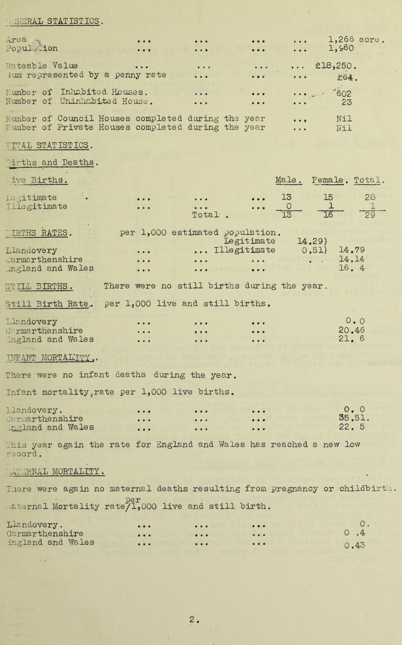 ; .JNERAL STATISTICS. .area — v ,.. Population .,, • • • • » • • • • 1,266 acre . • • to • • • • • • 1,960 Rateable Value ... • • • • • • • • • £18,250. jum represented by a penny rate • • • • • • • • • £64. Number of Inhabited. Hanses. • • • • • • • • • '■ 602 Number of Uninhabited House . • ♦ • • • • ? • • 23 Number of Council Houses completed during the year ¥ • t Nil Number of Private Houses completed during the year * • • Nil VITAL STATISTICS. hirths and Deaths. : ive Births. Male . Female. Total. Legitimate . ... * • t • • • 13 15 28 Illegitimate * * t « « • 0 1 1 Total' . 13 16 29 BIRTHS RATES. Llandovery Carmarthenshire . England and Wales per 1,000 estimated population. Legitimate ... ... Illegitimate • • • 14.29) 0,51) 14.79 14.14 16. 4- sttt.t. BIRTHS. There were no still hirths during the year. Still Birth Rate., per 1,000 live and still births. Llandovery ... ... ... 0. 0 Carmarthenshire ... ... ... 20.46 _,ngland and Wales ... ... ... 21. 6 infant mortality., There were no infant deaths during the year. Infant mortalitysrate per 1,000 live births. Llandovery. ... ... ... 0.0 Carmarthenshire. ... ... ... 35.51. .j&giand and Wales ... ... ... 22. 5 This year again the rate for England and Wales has reached a new low record. ; .-ETERNAL MORTALITY. There were again no maternal deaths resulting from pregnancy or childbirth per ^eternal Mortality rate/1,000 live and still birth. Llandovery. Carmarthenshire England and Wales • • • • • • u 0 .4 0.43