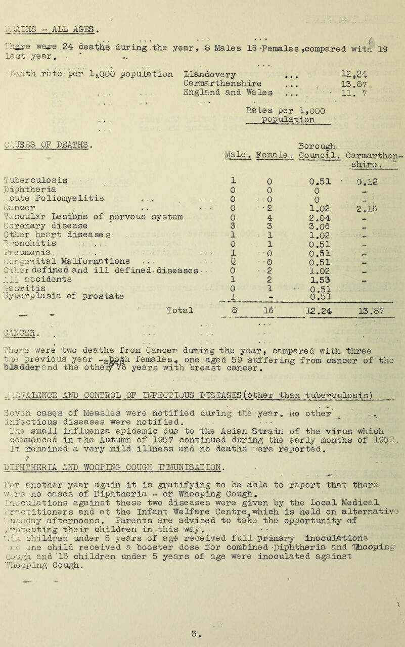 DEATHS - ALL AGES . There were 24 deaths during-the year, 8 Males 16 -Females ,compared witn 19 last year. . Death rate per 1,.Q00 population Llandovery 12,24 Carmarthenshire ... . 13,87. England and Wales ... 11.7 G/JJSES OP DEATHS. Tuberculosis Diphtheria ,.cute Poliomyelitis . . Cancer Vascular Lesions of nervous system Coronary disease Other heart diseases Bronchitis ?ne umonia. Congenital Malformations ... Other defined and ill defined. diseases • ■ All accidents la sr it is Hyperplasia of prostate Total Rates per 1,000 population Male . Pemale . Borough Council. Carmarthen. 1 0 0.51 shire. 0.12 0 0 0 _ 0 • • 0 0 — 0 • 2 1.02 2.16 0 4 2.04 3 3 3.06 — 1 1 1.02 0 1 0.51 — 1 •0 0.51 — a 0 0.51 — 0 2 1.02 — i 2 1.53 0 1 0.51 i - 0.51 8 16 12.24 13.87 CANCER. There were two deaths from Cancer during the year, campared with three the previous year -abgth females, one aged 59 suffering from cancer of the bladder and the other/76 years with breast cancer. A•EVAIENCE AND CONTROL OP INFECTIOUS DISEASES(other than tuberculosis) Seven cases of Measles were notified during the year.. No other . .. infectious diseases were notified. The small influenza epidemic due to the Asian Strain of the virus which commenced in the Autumn of 1957 continued during the early months of 1953. It remained a very mild illness and no deaths ’./ere reported. A DIPHTHERIA AND WOOPING- COUGH IMMUNISATION. Por another year again it is gratifying to be able to report that there wure no cases of Diphtheria - or Whooping Cough. Inoculations against these two diseases were given by the Local Medical Practitioners and at the Infant Welfare Centre?which is held on alternative Tuesday afternoons. Parents are advised to take the opportunity of , rotecting their children in this way. • • Din children under 5 years of age received full primary inoculations nd one child received a booster dose for combined Diphtheria and ’Whooping Cough and 16 children under 5 years of age were inoculated against 771iooping Cough. \