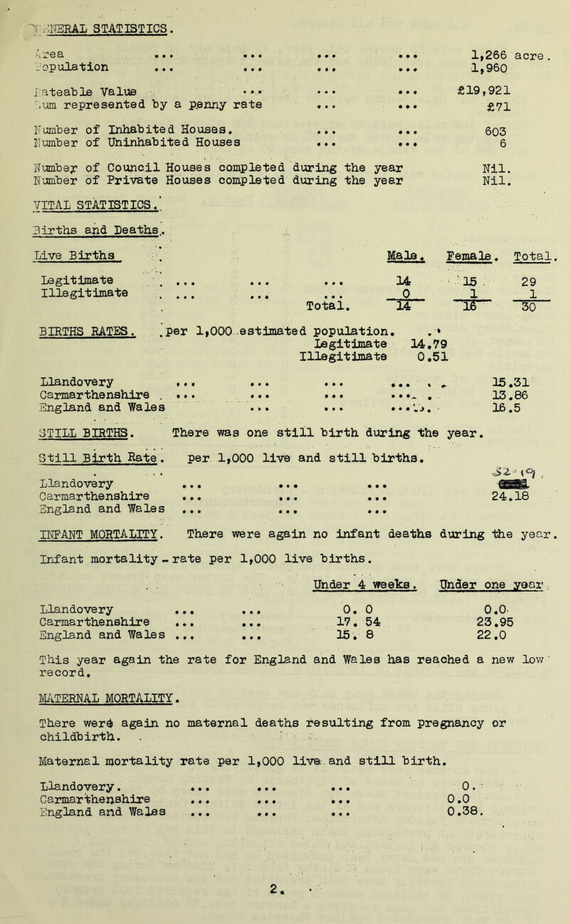 CAMIERAL STATISTICS. A iT 0 Si • • • • • • • • • • • • 1,266 acre . Copulation ... ... • if » • • 1,960 rateable Value • • • • • # £19,921 Cum represented by a penny rate f • • • ♦ • £71 Number of Inhabited Houses, • ♦ • • t • 603 Number of Uninhabited Houses • ♦ • • • # 6 Number of Council Houses completed during the year Nil. Number of Private Houses completed during the year Nil. VITAL STATISTICS.’ Births and Deaths.. . .[ Live Births r, Mala. Female. Total Legitimate ... • • • 14 ; ' 15 . 29 Illegitimate . ... • • • 0 1 1 Total. 14  16 30 BIRTHS RATES. .per 19000 estimated population. . » legitimate 14,79 Illegitimate 0.51 Llandovery * *. ... ... *..**, 15.31 Carmarthenshire . ... ... ... . 13.86 England and Wales ... ... *••!>. 16.5 STILL BIRTHS. There was one still birth during the year. Still Birth Rate. per 1,000 live and still births. Llandovery ... ... ... Qgg. Carmarthenshire ... ... ... 24.18 England and Wales ... ... ... INFANT MORTALITY. There were again no infant deaths during the year. Infant mortality - rate per 1,000 live births. Under 4 weeks♦ Under one year. Llandovery ... ... 0. 0 0.0- Carmarthenshire ... ... 17. 54 23,95 England and Wales ... ... 15* 8 22.0 This year again the rate for England and Wales has reached a new low ' record. MATERNAL MORTALITY. There wer<$ again no maternal deaths resulting from pregnancy or childbirth. . Maternal mortality rate per 1,000 livaand still birth. Llandovery. Carmarthenshire England and Wales 0. 0.0 0.38. • ♦ •