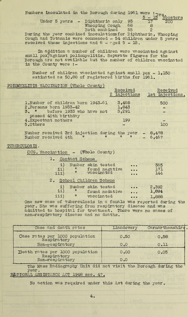 Numbers Inoculated in the Borough during 1961 were : 5 ~ 15 Boosters Under 5 years - Diphtheria only 93 17 200 Whooping Cough 68 8 Both combined 55 2 During the year combined inoculatiorBfor Diphtheria, Whooping Cough and Totannis were commenced - 54 children under 5 years received these injections and 6 - aged 5 - 15 . In addition a number of children were vaccinated against small pox/hgainst poliomyelitis. Separate figures for the Borough are not available but the number of children vaccinated in the County were Number of children vaccinated against small pox - 1,150 estimated as 50.88 of registered births for 1961. PQIOMYELITIS VACCINATION (Whole County) Received 2 injections Received 1st injections. 1.Number of children born 1943-61 3,468 2 .Persons born 1933-42 1,843 3. ” before 1933 who have not 3,291 passed 40th birthday 4. Expectant mothers 199 5 .Others 500 100 Number received 3rd injection during the year Number received 4th   ” 11 8,478 6,467 TUBERCULOSIS. GCG-. Vaccination - (Whole County) 1. Contact Scheme i) Number skin tested ii)  found negative ii-n  vaccinated 365 171 144 2 . School Children Scheme i) Number skin tested ii)  found nedative iii)  vaccinated 2,392 1,894 1,888 One new case of tuberculosis in a female was reported during the year. She was suffering from respiratory disease and was admitted to hospital for treatment. There were no cases of non-respiratory disease and no deaths. Case and death rates Llandovery Carmarthenshire Case rates per 1000 population Respiratory Non-respiratory 0.50 0.58 0.0 0.11 IDeath rates per 1000 population Respiratory Non-r e sp ir a t o r y 0.00 0.05 0.0 The Mass Radiography Unit did not visit the Borough during the year . N&TD'ONAL ASSISTANCE ACT 1948 sec. 47. No action was required under this Act during the year.