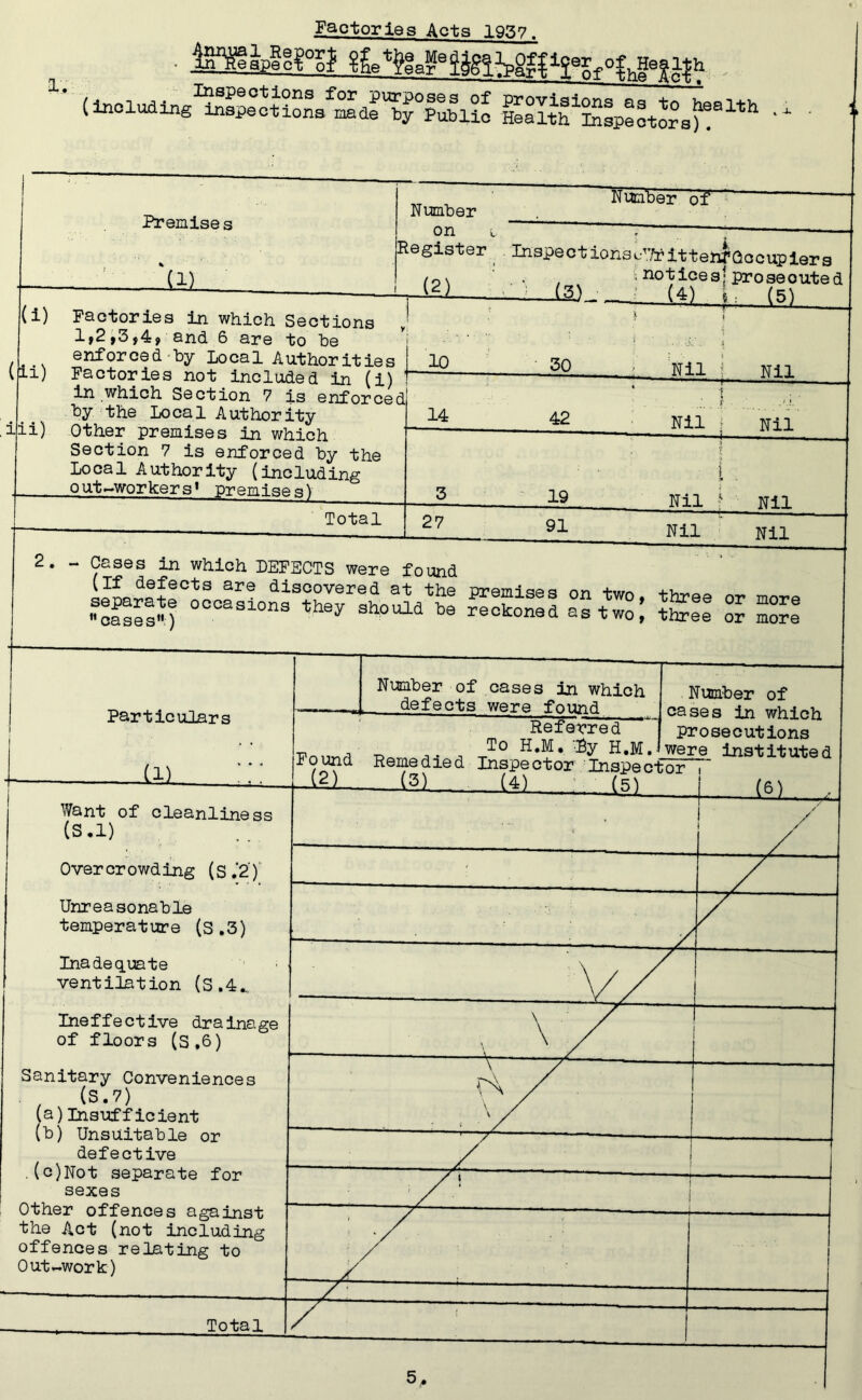 Factories Acts 1937. ■ In^BPecg0^ ’* Premises m Number on iNumber of U) Factories in which Sections ly2»3,4? and 6 are to be enforced by Local Authorities ip.i) Factories not included in (i) in which Section 7 is enforce by the Local Authority Other premises in which Section 7 is enforced by the Local Authority (including outworkers1 premises' Register Inspect ions tP.Tf ittehTQccupiers .. ? notices* proseouted (3)_~ U) 1 (5) 10 30 iii) Total J 1. 14 42 —■■ ■ -11 Nil —i— i >'. iN ii. Nil j 5 19 Nil l j Nil 27 91 Nil Nil Cases in which DEFECTS were found (Xf defects are discovered at the premises on +wr> oases^f °°CaSl0nS th6y “ * a°^| 0°? Sore* Particulars U )■ Want of cleanliness (S.1) Over cr owd ing (s .’2 j' Unreasonable temperature (S.3) Inadequate ventilation (s.4„, Ineffective drainage of floors (S,6) Sanitary Conveniences (S.7) (a) Insufficient (b) Unsuitable or defective (c) Not separate for sexes Other offences against the Act (not including offences relating to Out~work) Number of cases in which defects were found Number of Ca SO s •? n wVi ^ r»Vi Referred ,, , To H.M. 'Ey H.M. Found Remedied Inspector Inspect ■ (2> <5) U) (51 PI wer ;or •osecutions e instituted (6) • < ■1 J . / / V/U \ / 1 —— ——— L— ... / / V / Total