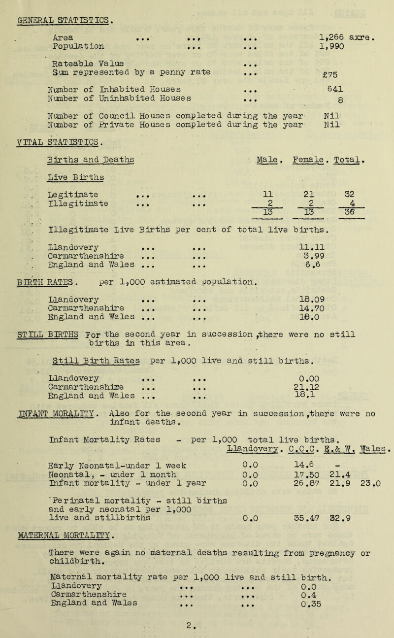 GENERAL STATISTICS Area .«« p»f- ... ■ Population .,. ... Rateable Value ... Sum represented by a penny rate ... Number of Inhabited Houses ... Number of Uninhabited Houses .., Number of Council Houses completed during the year Number of Private Houses completed during the year VITAL STATISTICS. Births and Deaths Male . Female . Total Live Births Legitimate Illegitimate f • * • • 9 11 • • • • • # 2 21 2 32 4 13 13 36 Illegitimate Live Births per cent of total live births. Llandovery Carmarthenshire ' . England and Wales f • # f • • • « • • • • • • • f • • 11,11 3,99 6 ,6 BIRTHRATES. per 1,000 estimated population. Llandovery Carmarthenshire England and Wales • • • • • • • f • • • • • • • • • • 18.09 14.70 16,0 1,266 axre. 1,990 £75 641 8 Nil Nil STILL BIRTHS For the second year in succession ,there were no still births in this area. Still Birth Rates per 1,000 live and still births. Llandovery ,.» ... 0.00 Carmarthenshire ... ... 21.12 England and Wales ... ... 18,1 INPANT MORALITY. Also for the. second year in succession,there were no ’ infant deaths. Infant Mortality Rates - per 1,000 total live births. - •!• Llandovery. C.C.C. E.& W. Wale: Early Neonatal-under 1 week 0.0 14.6 — Neonatal, - under 1 month 0.0 17.50 21.4 Infant mortality - under 1 year 0.0 26.87 21.9 23.0 'Perinatal mortality - still births and early neonatal per 1,000 live and stillbirths 0.0 35.47 32.9 MATERNAL MORTALITY. There were again no maternal deaths resulting from pregnancy or childbirth. Maternal mortality rate Llandovery Carmarthenshire England and Wales per 1,000 live and still birth. 0.0 0.4 0.35 # • •