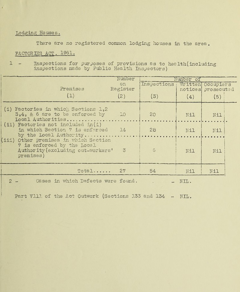 Lodging Houses. There are no registered common lodging houses in the area. FACTORIES ACT, 1961. 1 - Inspections for purposes of provisions as to hea1th(including inspections made by Public Health Inspectors) i Number Number of on Premises Register Inspections Written notice s Occupiers prosecute d (1) (2) (3) (4) (5) | (i) Factories in which Sections 1,2 3,4, & 6 are to be enforced by Local Authorities ............. 10 20 Nil ■ — ■ - — — ■- 4 1 Nil 1 (ii) Factories not included in(i) in which Section 7 is enforced by the Local Authority. . , . 14 28 Nil Nil (iii) Other premises In which Section 7 is enforced by the Local i Authority (excluding cut-workers’ premises) 3 5 Nil Nil Total 27 1 in L , Nil Nil 2 - Cases in which Refects were found. - NIL. Part V3-11 of the Act Outwork (Sections 3.33 and 134 NIL.