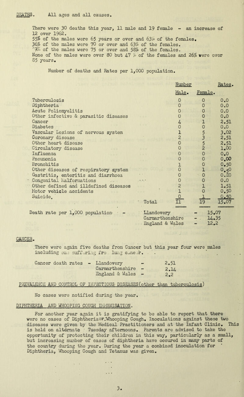 DEATHS. All ages and all causes. There were 30 deaths this year, 11 male and 19 female - an increase of 12 over 1962. 55% of the males were 65 years or over and 63% of the females. 36% of the males were 70 or over and 63% of the females. ^9% of the males were 75 or over and 58% of the females. None of the males were over 80 but 47 % of the females and 26% were over 85 years. Number of deaths and Rates per 1,000 population. Tuberculosis Diphtheria Acute Poliomyelitis Other infective & parasitic diseases Cancer Diabetes Vascular Lesions of nervous system Coronary disease Other heart disease Circulatory disease Influenza Pneumonia Bronchitis Other diseases of respiratory system Gastritis, enteritis and diarrhoea Congenital malformations . . Other defined and illdefined diseases Motor vehicle accidents Suicide. Death rate per 1,000 population- Number Male. 0 0 0 0 4 0 1 2 0 0 0 0 1 0 0 0 2 1 0 Total 11 Llandovery Carmarthenshire England & Wales Rates. Female. 0 0.0 0 0.0 0 0.0 0 0.0 1 2.51 0 0.0 5 3.02 3 2.51 5 2.51 2 1.00 0 0.0 0 0.00 0 0.50 1 o.5o 0 0,£0 0 0.0 1 1.51 0 0.50 1 0.50 19 15.07 15.07 14.35 12.2 CANCER. .There were again five deaths from Cancer but this year four were males including one suffering fro . lung cancer. . . ' Cancer death rates - Llandovery - 2.51 Carmarthenshire - 2.14 England & Wales - 2.2 PREVALENCE AND CONTROL OF INFECTIOUS DISEASES(other than tuberculosis) No cases were notified during the year. DIPHTHERIA AND WHOOPING COUGH IMMUNISATION. For another year again it is gratifying to be able to report that there were no cases of Diphtheriaor^Whooping Cough. Inoculations against these two diseases were given by the Medical Practitioners and at the Infant Clinic. This is held on alternate - Tuesday afternoons. Parents are advised to take the opportunity of protecting their children in this way, particularly as a small, but increasing number of cases of diphtheria have occured in many parts of the country during the year. During the year a conbined inoculation for Diphtheria, Whooping Cough and Tetanus was given.
