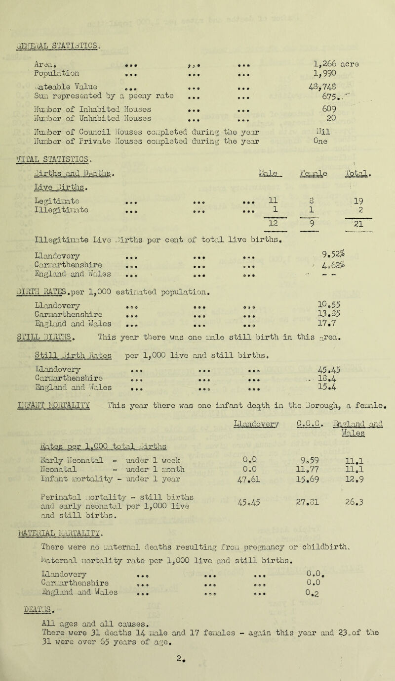 bENExiAL STATISTICS. Ar ea • • ® • Population .,. j.&teable Value „. „ Sum represented by a peeny rate Humber of Inhabited Houses Number of Unhabited Houses 9 a» • 9 9 fl • 9 • • 0 • 9 • • • • • • • o Number of Council Houses completed during the yea:r iTunber of Private Houses completed during the year VITAL STATISTICS. firths and Deaths. Live Jirths. 1,266 acre 1,990 48,748 675*.' 609 20 Nil One Legitimate Illegitimate • o « 0 0 9 • • 9 • 90 Me. 11 1 female 1 12 Total. 19 2 ~ Illegitimate Live births per cent of total live births. Llandovery Carmarthenshire England and Wales 9 0 0 0 9 0 o 9 0 0 9 9 • 90 0 9 9 blxlTIT RATES..per 1,000 estimated population, Llandovery C armart hen shire England and Wales 9 rs o 0 9 0 9 9 9 9 9 9 • 99 9 9 9 9 9 9 9 9 9 O 9 9 0 9 9 • 09 • 99 9.52 % 4-62$ 10.55 13.85 17.7 STILL TILTHS, This year there was one male still birth in this area. Still mirth Rates per 1,000 live and still births, Llandovery Carmarthenshire England and Wales 0 9 9 0 9 9 9 9 0 0 9 0 9 0 0 9 9 9 9 9 9 9 9-9 9 9 9 45.45 ... 18.4 15.4 INFANT i,OLTALIT'l This year there was one infant deg.th in the borough, a female. Llandovery C.0,C. England and Hates per 1,000 total births Early Neonatal - under 1 week Neonatal ~ under 1 month Infant mortality - under 1 year Perinatal mortality - still births end early neonatal per 1,000 live and still births. IiATERIAL InxtTALIIf, There were no maternal deaths resulting from pregnancy or childbirth, internal mortality rate per 1,000 live and still births. 0.0. 0.0 0.2 Wales 0.0 9*59 11.1 0.0 11.77 11.1 47.61 15.69 12.9 45*45 27.81 26.3 Llandovery C armarthen shire 9 0 0 <9 0 9 0 0# • 00 • 9 9 9 T> 9 • 09 0 0 9 0 9 9 England and Wales DEATHS. All ages and all causes. There were 31 deaths 14 male and 17 females - again this year and 23-of the 31 were over 65 years of age.