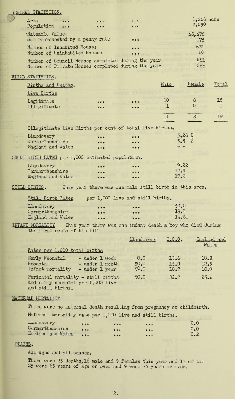 GENERAL STATISTICS. Area Population • • • • • • 'Rateable Value Sum represented by a penny rate Number of Inhabited Houses Number of Uninhabited Houses • • • • • • • • • Number of Council Houses completed during the year Number of Private Houses completed during the year VITAL STATISTICS. Births and Deaths. Live Births Legitimate Illegitimate Male • • • • • • 10 1 1,266 acre 2,050 43,478 175 622 10 Nil One Penale Total 8 18 0 1 11 8 19 Illegitimate Live Births per cent of total live births. Llandovery ... ... 5.26 % Carmarthenshire ... ... 5.5 % England and Wales ... ... r - CRUDE BIRTH RATES per 1,000 estimated population. Llandovery ... ... 9.22 Carmarthenshire ... ... 12.9 England and Wales ... ... 17.2 STILL BIRTHS. This year there was one male still birth in this area. Still Birth Rates per 1,000 live and still births. Llandovery ..• • • • 50.0 Carmarthenshire ... • • • 19.0 England and Wales •.• • • • 14.8. INFANT MORTALITY This vear there was one the first month of his life infant death^ a boy who died during Rates oer 1.000 total births Llandovery C.C.C. England and Wales Early Neonatal - under 1 week 0.0 13.6 10.8 Neonatal - under 1 month 50.0 15.9 12.5 Infant mortality - under 1 year 5°.0 18.7 18.0 Perinatal mortality - still births 50.0 32.7 25.4 and early neonatal per 1,000 live and still births. PATERNAL MORTALITY There were no maternal death resulting from pregnancy or childbirth. Maternal mortality rate per 1,000 live nad still births. Llandovery ... ... ... 0.0 Carmarthenshire ... ... ... 0.0 England and Wales ... ... ... 0.2 DEATHS. All ages and all causes. There were 25 deaths, 16 male and 9 females this year and 17 of the 25 were 65 years of age or over and 9 were 75 years or over.