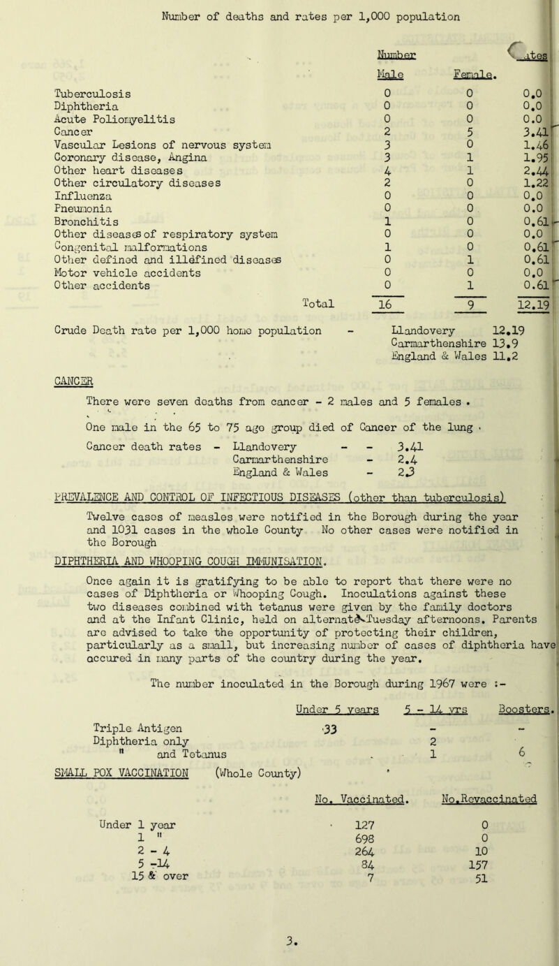 Number of deaths and rates per 1,000 population Tuberculosis Diphtheria Acute Poliomyelitis Caneer Vascular Lesions of nervous system Coronary disease, Angina Other heart diseases Other circulatory diseases Influenza Pneumonia Bronchitis Other diseases of respiratory system Congenital malformations Other defined and illdfined diseases Motor vehicle accidents Other accidents Total Crude Death rate per 1,000 homo population Number Male 0 0 0 2 3 3 4 2 0 0 1 0 1 0 0 0 16 Female 0 0 0 5 0 1 1 0 0 0 0 0 0 1 0 1 9 Llandovery Carmarthenshire England & Wales CANCER There were seven deaths from cancer - 2 males and 5 females . u One male in the 65 to 75 ago group died of Cancer of the lung ■ Cancer death rates - Llandovery - - 3.41 Carmarthenshire - 2.4 England & Wales - 2.3 C ate,S 0.0 0.0 0.0 3.41 1.46 1.95 2.44 1.22 0.0 0.0 0.61- 0.0 0.61 0.61 0.0 0.61 12.19 12.19 13.9 11.2 1 PREVALENCE AND CONTROL OF INFECTIOUS DISEASES (other than tuberculosis) Twelve cases of measles were notified in the Borough during the year and 1031 cases in the whole County No other cases were notified in the Borough DIPHTHERIA AND WHOOPING COUGH IMMUNISATION.. Once again it is gratifying to be able to report that there were no cases of Diphtheria or Whooping Cough. Inoculations against these two diseases combined with tetanus were given by the family doctors and at the Infant Clinic, held on alternatTuesday afternoons. Parents are advised to take the opportunity of protecting their children, particularly as a small, but increasing number of cases of diphtheria have occured in many parts of the country during the year. The number inoculated in the Borough during 1967 were Under 5 years Triple Antigen -33 Diphtheria only ” and Tetanus SMALL POX VACCINATION (Whole County) 5-14 vrs 2 1 Boosters. 6 No. Vaccinated. No.Revaccinated Under 1 yoar 1 11 2-4 5 rl4 15 & over 127 0 698 0 264 10 84 157 7 51