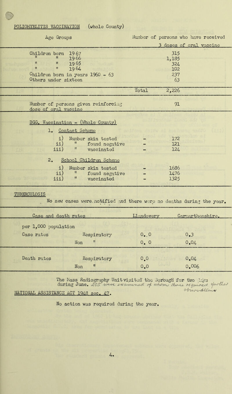 POLIOMYELITIS VACCINATION (whole County) Age Groups Number of persons who have received 3 doses of oral vaccine Children born 19 67   19 66 11 » 19 65 » » 19 64 Children born in years I960 - 63 Others under sixteen 315 1,135 324 102 237 63 Total 2,226 Number of persons given reinforcing 91 dose of oral vaccine BGG. Vaccination - (Whole Countv) 1. Contact Scheme i) Number skin tested — 172 ii)  found negative - 121 iii)  vaccinated - 124 2. School Children Scheme i) Number skin tested — 1636 ii)  found negative - 1476 iii)  vaccinated — 1325 TUBERCULOSIS No new cases were, notified and there were no deaths during the year. Case and death rates Llandoverv C armor then shire. per 1,000 population Case rates Respiratory o • o 0.3 Non  o • o 0.04 Death rates Respiratory 0.0 0.04 Non n 0.0 0.006 L'vys The Mass Radiography Unit visited the do rough for two _ during June. AOS' usjcerf /iye^tu. Hye*i*-e^t NATIONAL ASSISTANCE ACT 1918 sec. 17.  No action was required during the year.