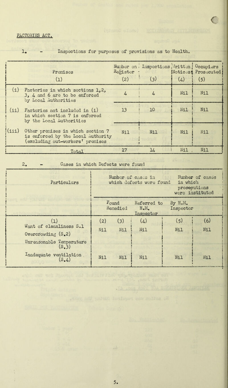 FACTORIES ACT. 1, - Inspections for purposes of provisions as to Health. f i i I i Promises (1) Number on . Resistor - (2) ' Inspections (3) __ Written Notices (4) j Occupiers j i Prosecuted} | (5) i j (i) i i Factories in which sections 1,2, 3, 4 and 6 are to be enforced by Local Authorities 4 4 Nil 1 Nil i j i s | (ii) ( Factories not included in (i) in which section 7 is enforced by the Local Authorities j 13 1 xo Nil Nil ! 1 i i . » {(iii) i i i Other premises in which section 7 is enforced by the Local Authority (excluding out-workers’ premises i » Nil i 1 Nil | Nil s 1 i | Nil i i i 1 Total 17 14 Nil , Nil 2, - Cases in which Defects were found | : ! t Particulars ! i j ! I 1 Number of casco in Number of cases i which, defects wore found in which prosecutions j were instituted . . . ... t Round Remedied Referred to H.M. Inspector By H.M. Inspector i l . i (l) (2) (3) (4) ; (5) | (6) Want of cleanliness S.l • I \ Nil Nil i Nil Nil [ Nil Overcrowding (S.2) ? t } l i i Unreasonable Temperature j 1 { i (S.3) 1 i I f i j Inadequate ventilation (S.4) Nil Nil i Nil Nil ( Nil - i > _
