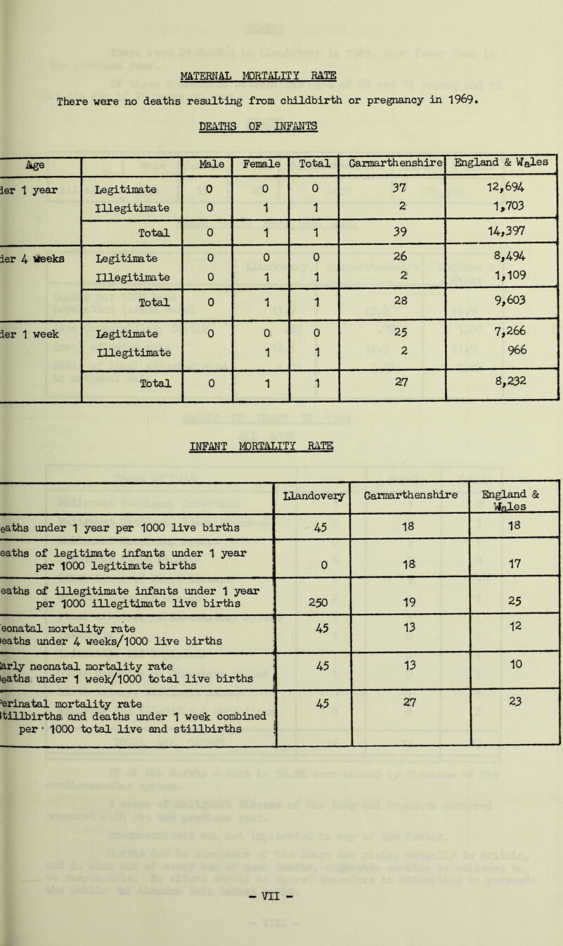 MATERNAL TOTALITY RATE There were no deaths resulting from childbirth or pregnancy in 1969* DEATHS OF INFANTS Age Male Female Total Carmarthenshire England & Wales ler 1 year Legitimate 0 0 0 37/ 12,694 Illegitimate 0 1 1 2 s * T“* Total 0 1 1 39 14,397 ier 4 weeks Legitimate 0 0 0 26 8,494 Illegitimate 0 1 1 2 1,109 Total 0 1 1 28 9,603 ier 1 week Legitimate 0 Q 0 25 7,266 Illegitimate 1 1 2 966 Total 0 1 1 27 8,232 INFANT MORTALITY RATE Llandovery Carmarthenshire England & Wales eaths under 1 year per 1000 live births 45 18 18 eaths of legitimate infants under 1 year per 1000 legitimate births 0 18 17 eaths of illegitimate infants under 1 year per 1000 illegitimate live births 250 19 25 eonatal mortality rate eaths under 4 weeks/1000 live births 45 13 12 arly neonatal mortality rate «athS; under 1 week/1000 total live births 45 13 10 Perinatal mortality rate tillbirths; and deaths under 1 week combined per • 1000 total live and stillbirths 45 27 23