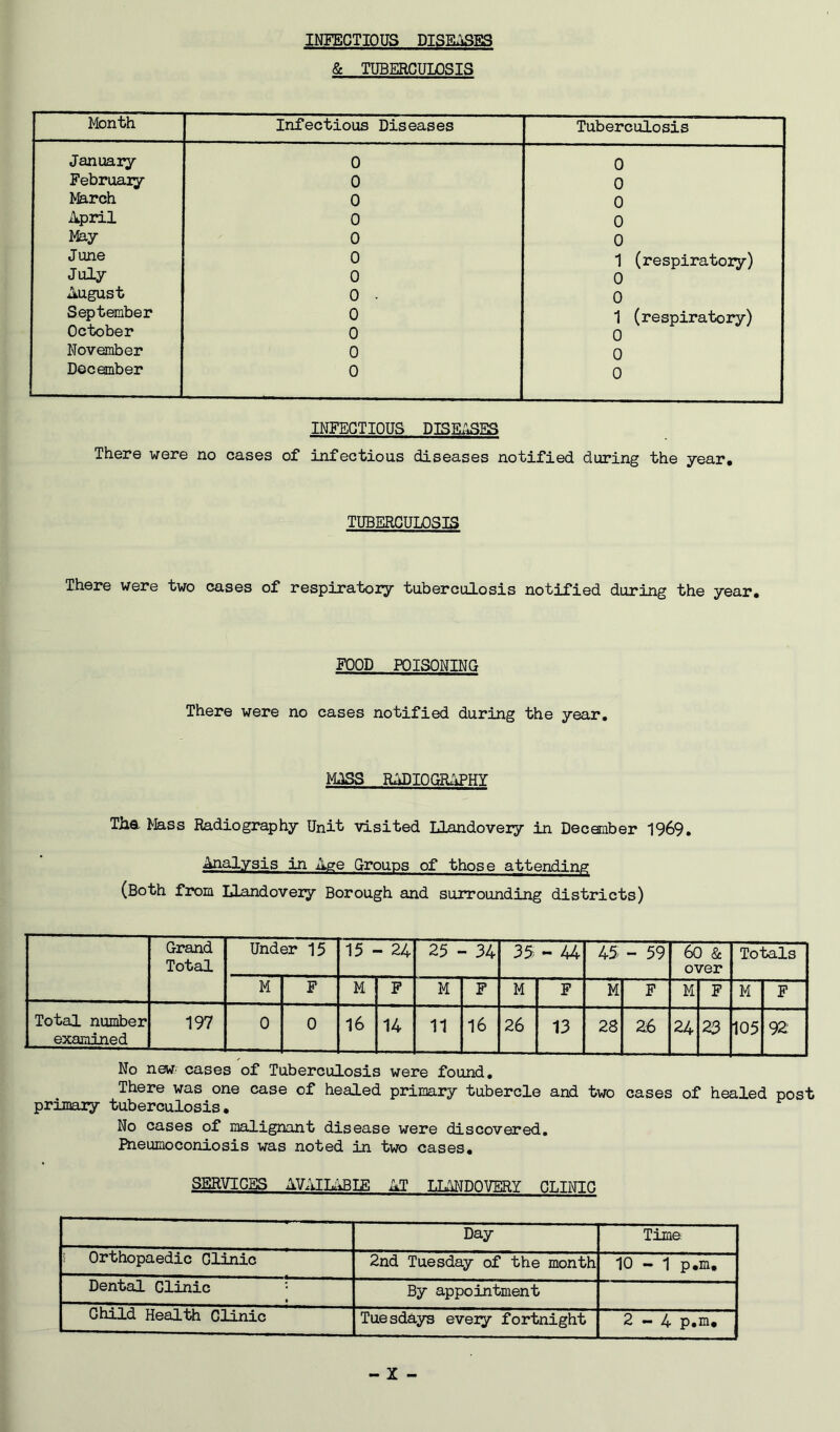 INFECTIOUS DISEASES & TUBERCULOSIS Month ! Infectious Diseases Tuberculosis January 0 0 February 0 0 March 0 0 April 0 0 May 0 0 June 0 1 (respiratory) July 0 0 August 0 • 0 September 0 1 (respiratory) October 0 0 November 0 0 December 0 0 INFECTIOUS PTBEAflEft There were no cases of infectious diseases notified during the year. TUBERCULOSIS There were two cases of respiratory tuberculosis notified during the year. FOOD POISONING There were no cases notified during the year. MISS RADIOGRAPHY Tha Mass Radiography Unit visited Llandovery in December 1969. Analysis in Age Croups of those attending (Both from Llandovery Borough and surrounding districts) Grand Total Under 15 15 - 24 25 - 34 35-44 45 - 59 60 & over Totals M F M F M F M F M F M F M F Total number examined 197 0 0 16 14 11 16 26 13 28 26 24 23 105 92 No new cases of Tuberculosis were found. There was one case of healed primary tubercle and two cases of healed post primary tuberculosis• No cases of malignant disease were discovered. Pneumoconiosis was noted in two cases. SERVICES AVAILABLE AT LLANDOVERY CLINIC Day Time i Orthopaedic Clinic 2nd Tuesday of the month 0 1 —1 ►a • 0 • Dental Clinic By appointment Child Health Clinic Tuesdays every fortnight 2-4 p.m.