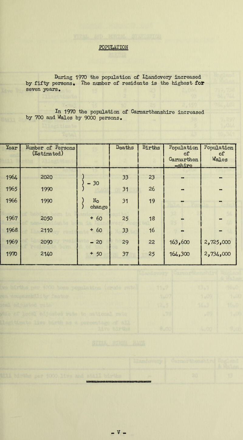 POPULATION During 1970 the population of Llandovery increased by fifty persons. The number of residents is the highest foT seven years. In 1970 the population of Carmarthenshire increased by 700 and Wales by 9000 persons. Year Number of Persons (Kstimated) Deaths Births Population of Carmarthen -shire Population of Wales 1964 2020 ) ) - 30 33 23 - 1965 1990 ) 31 26 - - 1966 1990 ) No ) change 31 19 - - 1967 2050 + 60 25 18 - - 1968 2110 + 60 33 16 - - 1969 2090 - 20 29 22 163,600 2,725,000 1970 2140 o + 37 25 164,300 2,734,000