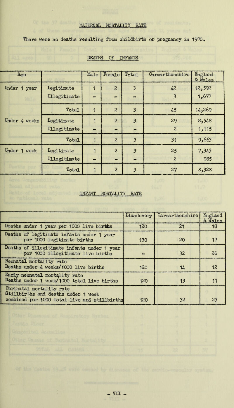 INTERNAL MORTALITY RATE There were no deaths resulting from childbirth or pregnancy in 1970. DEATHS OF INFANTS A.ge Male Female Total Carmarthenshire England & Wales Under 1 year Legitimate 1 2 3 42 12,592 Illegitimate - - - 3 1,677 Total 1 2 3 45 14,269 Under 4 weeks Legitimate 1 2 3 29 8,548 Illegitimate - - - 2 1,115 Total 1 2 3 31 9,663 Under 1 week Legitimate 1 2 3 25 7,343 Illegitimate - - - 2 985 Total 1 2 3 27 8,328 INFANT MORTALITY RATE Llandovery Carmarthenshire England & Wales Deaths under 1 year per 1000 live birtfcs 120 21 18 Deaths of legitimate infants under 1 year per 1000 legitimate births 130 20 17 Deaths of illegitimate infants under 1 year per 1000 illegitimate live births — 32 26 Neonatal mortality rate Deaths under 4 weeks/1000 live births 120 14 12 Early neonatal mortality rate Deaths under 1 week/1000 total live births 120 13 11 Perinatal mortality rate Stillbirths and deaths under 1 week combined per 1000 total live and stillbirths 120 32 23 - VII -