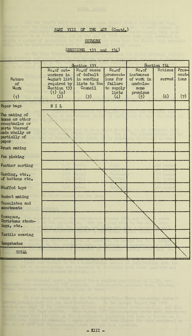 OUTWORK (SECTIONS 133 and 134.) Section 133 Section .1.3.4 Nature of Work (1) No,of out- workers in August list required by Section 133 Cl) (c) (2) No.of cases of default in sending lists to the Council (3) No. of prosecut- ions for failure to supply lists (4) No. of instances of work in unwhole- some premises (5) Notices served (6) Pros- ecut- ions (7) Paper bags NIL The making of boxes or other receptacles or parts thereof made wholly or partially of paper Brush making \ \ \. | \ \ \ \ \ \ \ \ Pea picking \ \ Feather sorting \ \ \ Carding, etc., of buttons etc. \ \ \ Stuffed toys \ Basket making \ \ _. ... Chocolates and sweetmeats \ \ Cosaques, Christmas stock- ings, etc. \ \ Textile weaving \ Lampshades \ TOTAL \ \