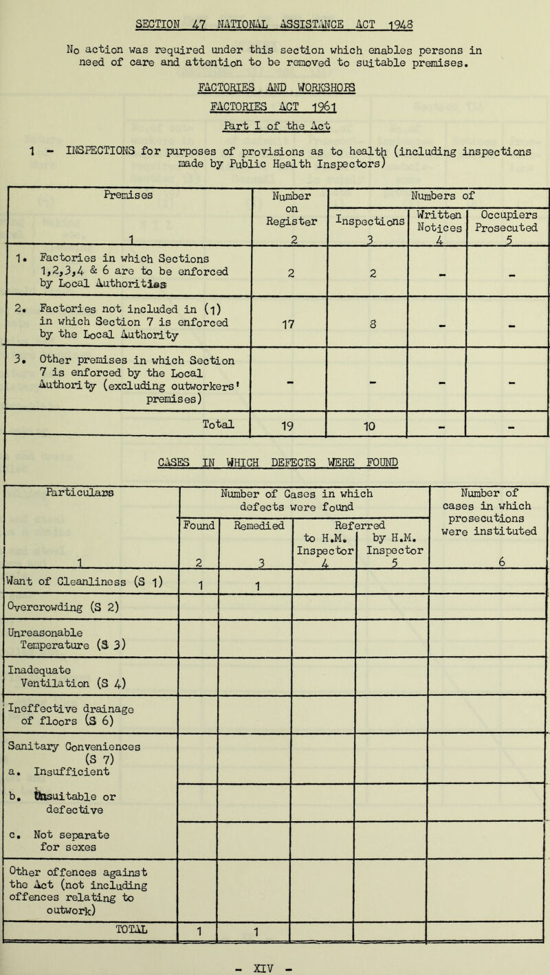 SECTION 47 NATIONAL ASSISTANCE ACT 1948 No action was required under this section which enables persons in need of care and attention to be removed to suitable premises. FACTORIES , AND WORKSHOPS FACTORIES ACT 1961 Bart I of the Act 1 - INSPECTIONS for purposes of provisions as to health (including inspections made by Public Health Inspectors) Premises 1_ Number on Register 2 Numbers of Inspections 3 Written Notices A Occupiers Prosecuted 5 1. Factories in which Sections 1,2,3,4 & 6 are to be enforced by Local Authorities 2 2 2. Factories not included in (l) in which Section 7 is enforced by the Local Authority 17 8 - - 3. Other premises in which Section 7 is enforced by the Local Authority (excluding outworkers’ ^ premises) - - - - Total 19 10 — CASES IN VJHIC H DEFECTS WERE FOUND Particulars 1 j Number of Cases in which defects were found Number of cases in which prosecutions were instituted 6 Found 2 Remedied 3 Ref to H.M„ Inspector 4 erred by H.M. Inspector 5 Want of Cleanliness (Si) 1 1 Overcrowding (S 2) Unreasonable Temperature (S3) Inadequate Ventilation (S 4) Ineffective drainage of floors (S 6) Sanitary Conveniences (S 7) a. Insufficient b. teuitable or defective c. Not separate for sexes Other offences against the Act (not including offences relating to outwork) TOTAL 1 1 XIV