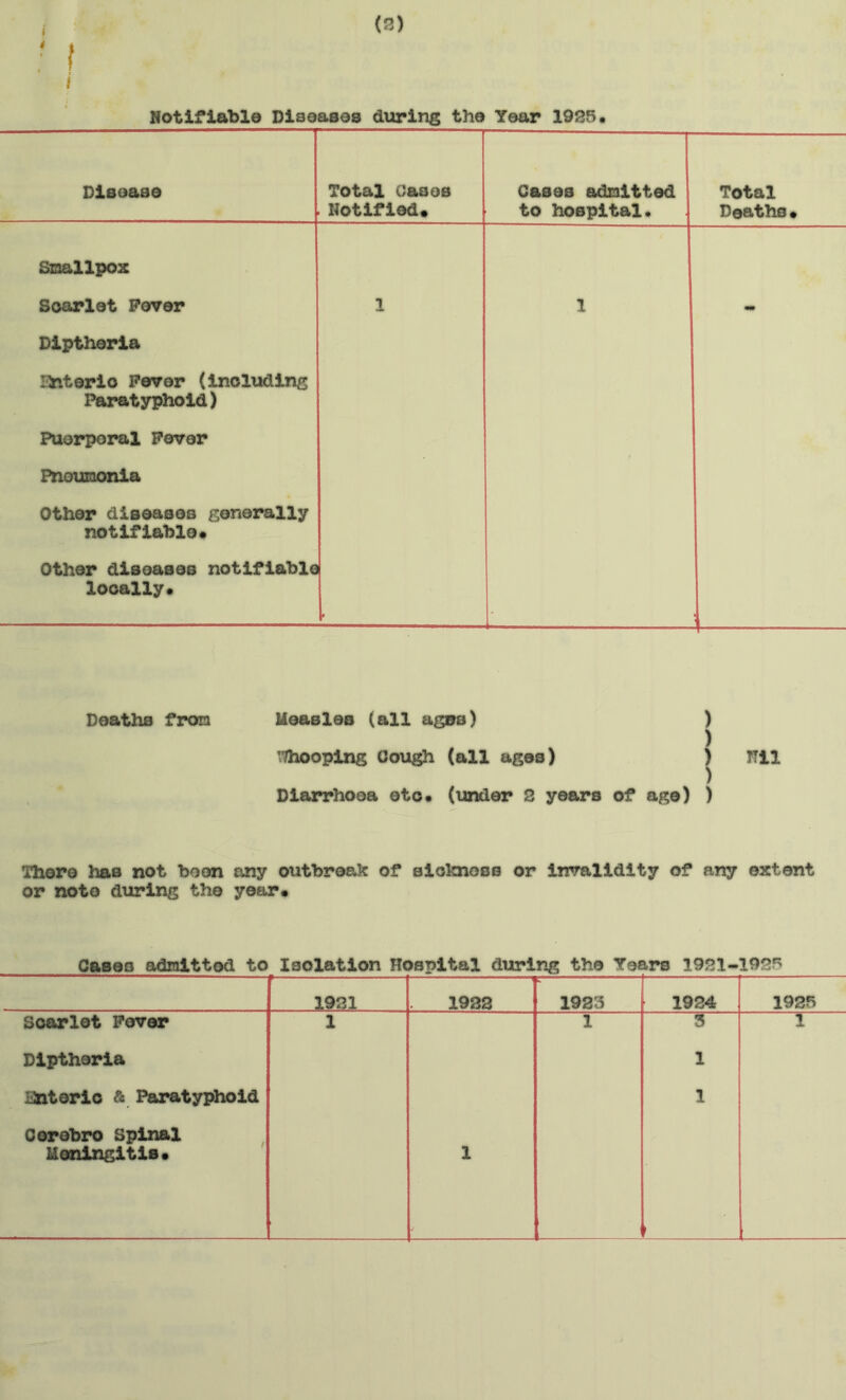 (3) ? f i Notifiable Diseases during the Year 1925. Disease Total Gases Notified* Gases admitted to hospital* Total Deaths • Smallpox Scarlet Fever 1 1 Diptheria :n.terio Fever (including Paratyphoid) Puerperal Fever Pneumonia Other diseases generally notifiable* Other diseases notifiable locally* Deaths from Measles (all ages) ) ) /hooping Gough (all ages) ) Till Diarrhoea ©to. (under 2 years of age) ) There has not been any outbreak of sickness or invalidity of any extent or note during the year* Gases admitted to Isolation Hospital during the Years 1921-192* i 1921 — — 1922 1923 1924 1925 Scarlet Fever Diptheria Jnteric & Paratyphoid Corebro Spinal Meningitis* 1 1 1 3 1 1 ' T~