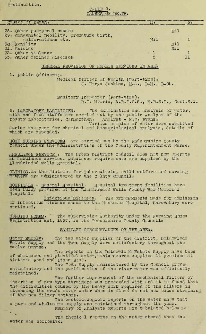 Continuation. TUBLE 2. CAUSES OF DEATH* Causes of peatKT U7 FT 28. other puerperal causes Nil 29. Congenital Debility, prenature birth, □aIfomations etc. Nil 1 3 CA Senility Nil 31. Suicide Nil 32. Other Violence 1 1 33. Other defined diseases 5 11 GENERAL PROVISION OF HEALTH SERVICES IN ARB* 1. public Officers Medical Officer of Health (part-tine). J. Etnrys Jenkins, H.A•, B*M*, B*Ch. Sanitary inspector (Part-tine). R.J. Morris, A.R.I.C.S., M.R.S.I., Cert.S.l. 2. LABORATORY FACILITIES. The- exanination and analysis of water, mi Ik and f o ocl s tuf f s a re carried out by the public Analyst of the County Laboratories, Carmarthen. Analyst - H*J* Evans. Various samples of water were submitted during the year for chemical and bacteriological analysis, details of which are appended. HOME NURSING SERVICES are carried out by the Radnorshire County Council under the administration of the County Superintendent Nurse. AMBULANCE SERVICE . The Urban District Council does not now operate a n a mb ulanee s e rvio e. Ambulance requirements are supplied by the Llandrindod Y/ells Hospital. CLINICS - in the district for Tuberculosis, child welfare and nursing • mothers’ are administered by the County Council. HOSPITALS - General Hospital. Hospital treatment facilities have been fully provided at the Llandrindod Wells County War Memorial Hospital. infectious.' pis eas es . The arrangements made for admission of infectious disease cases to the Monkmoor Hospital, Shrewsbury were continued. NURSING HOMES« ‘ The supervising authority under the Nursing Homes Re gi s t rat ion Act, 1927 is the Radnorshire County Council* SANITARY CIRCUMSTANCES OE THE AREA. Water supply. The two water supplies of the district, Doldowlodd Estate supply and the Town supply were satisfactory throughout the twelve months. The reports on the Doldowlodd Estate Supply have been of wholesome and plentiful water,'this source supplies 14 premises at Victoria Road and ithon Road. The Town supply administered by the Council proved satisfactory and the purification of the river water was efficiently maintained• The further improvement of the mechanical filters by insertion of new type strainers was proceeded with and it is found that the difficulties caused by the heavy work required of the filters in cleansing the crude river water when in flood, do not now cause straining of the new filter bottoms. The bacteriological reports on the water show that a pure and wholesome supply was maintained throughout the year. Summary of Analysts Reports are tabulated below t The chemical reports on the water showed that the water was corrosive.