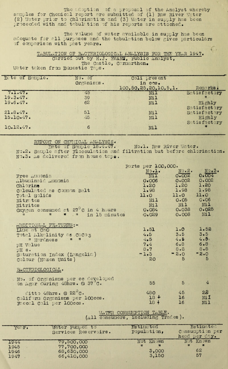 The -adoption of a proposal of the Analyst whereby samples for Chemical report are submitted of (1) Raw River hater (2) Y/ater prior to Chlorination and (3) Water in supply has been proceeded with and tabulrtion of his reports are attached. The volume of water available in supply has been adequate for all purposes and the tabulation below gives particulars of comparison with past years. G TABULATION OF BACTERIOLOGICAL ANALYSIS FOR THE YEAR 1947. Carried out by H.J. WANS, publio Analyst, The Castle, Carmarthen. Water taken frxi Domestic Taps. Date of Sample. No. of Organisms. Coli present in cos. 100,50,25,20,10,5,1. Remarks i  7.1.4V. 45 nTI Satisfactory 19.3.47. 39 Nil ii 19.6.47. 62 Nil Highly Satisfact ory 21.8.47. 51 Nil Sat is fact ory 15.10.47. 45 . Nil Highly Sat is factory 10.12.47. 6 Nil w REPORT ON CHESIICAL ANALYSIS* Date of Snmple 18.4.4V. No.l. Raw River Water. Wo.2. Sample after Flocculation and filtration but before chlorination. No.3. As delivered from house.tape. parts per 100,000. No.l. No.2. No.3. Dree ammonia “NTT o7oo£ O.TjoT' Albumi no i d ,mo on i a 0.006 0.002 0.002 Chlorine 1.20 1.20 1.20 Calculated as Common gait 1.98 1.98 1.98 Total solids 11.0 11.0 11.0 Nitre, tes Nil 0.05 0.06 Nitrites Nil Nil Nil Oxygen consumed at 27°C in 4 hours 0.084 0.038 0.025  « « « in 15 minutes •0.029 0.008 Nil ADDITIONAL PEA TURES:- Lime- at CnO 1.51 1.0 1.52 Total Alkalinity go . CaC0 3 , 5 3.5 3.5  Hardness ” ” 4.5 4.5 4.5( pH Value 7.4 6.0 6.8 pH s. 0.7 0.8 8.8 Saturation index (Langelia )  1.3 “ 2.0 -2.0 Colour (Hozcn units) 20 5 5 BACTERIOLOGI CAL • .No. of organisms per cc developed on Agar during 48hrs. © 37'C* 55 5 4 ditto 48hrs• @ 22°C* 480 45 22 Coliform Organisms per lOOocs. 10 1 16 Nil pr.eoal coli per lOOcos . 10 4 16 Nil W^TER CONSUMPTION TABLE. (All consumers, including Tra d es ). year. Water pumped to Estimated Estimated Services Reservoirs. popula. ti on, Consumption per h ea d per day. VSVL 79,500,000  Not I jo own Not Known 1945 77,700,000 ii 11 ii « 1946 60,630,000 3,000 62 1947 . 66,410,000 3,150 57