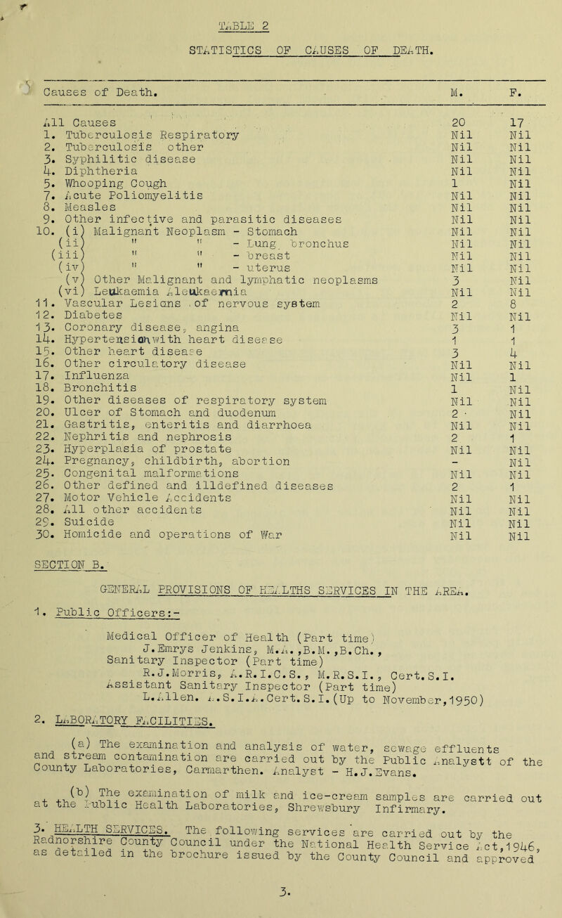 STATISTICS OF CAUSES OF DEATH. Causes of Death. M. F. All Causes 1. Tuberculosis Respiratory 2. Tuberculosis other 3. Syphilitic disease 4. Diphtheria 5. Whooping Cough 7. Acute Poliomyelitis 8. Measles 9. Other infective and parasitic diseases 10. (i) Malignant Neoplasm - Stomach (ii)   - Lung bronchus (iii) ,f !l - breast (iv) ”  - uterus (v) Other Malignant and lymphatic neoplasms (vi) Leukaemia AlettkaeTnia 11. Avascular Lesions , of nervous system 12. Diabetes 13. Coronary disease, angina 14. Hypertensionwith heart disease 15* Other heart disease 16. Other circulatory disease 17. Influenza 18. Bronchitis 19. Other diseases of respiratory system 20. Ulcer of Stomach and duodenum 21. Gastritis, enteritis and diarrhoea 22. Nephritis and nephrosis 23* Hyperplasia of prostate 24. Pregnancy,, childbirth,, abortion 25. Congenital malformations 26. Other defined and illdefined diseases 27. Motor Vehicle Accidents 28. All other accidents 29. Suicide 30. Homicide and operations of War 20 17 Nil Nil Nil Nil Nil Nil Nil Nil 1 Nil Nil Nil Nil Nil Nil Nil Nil Nil Nil Nil Nil Nil Nil Nil 3 Nil Nil Nil 2 8 Nil Nil 3 1 1 1 3 4 Nil Nil Nil 1 1 Nil Nil .Nil 2 • Nil Nil Nil 2 1 Nil Nil - Nil Nil Nil 2 1 Nil Nil Nil Nil Nil Nil Nil Nil SECTION B. GENERAL PROVISIONS OF HEALTHS SERVICES IN THE AREA. 1. Public Officers:- Medical Officer of Health (Part time) J.Emrys Jenkins, M.A.,B.M.,B.Oh., Sanitary Inspector (Part time) R.J.Morris, A.R.I.C.S., M.R.S.I., Cert.S.I. A.ssistant Sanitary Inspector (Part time) L,Allen. A.S.I.A.Cert.S.I.(Up to November,1950) 2. LABORATORY FACILITIES. (a) Tne examination and analysis of water, sevi/age effluents and stream contamination are carried out by the Public Analystt of County Laboratories, Carmarthen. Analyst - H.J.Evans. the (b) The examination of milk and ice-cream samples are at the public Health Laboratories, Shrewsbury Infirmary. carried out 3. HEALTH SERVICES. Radnorshire County as detailed in the The.following services are carried out by the Council under the National Health Service Act,1946 brochure issued by the County Council and approved 9