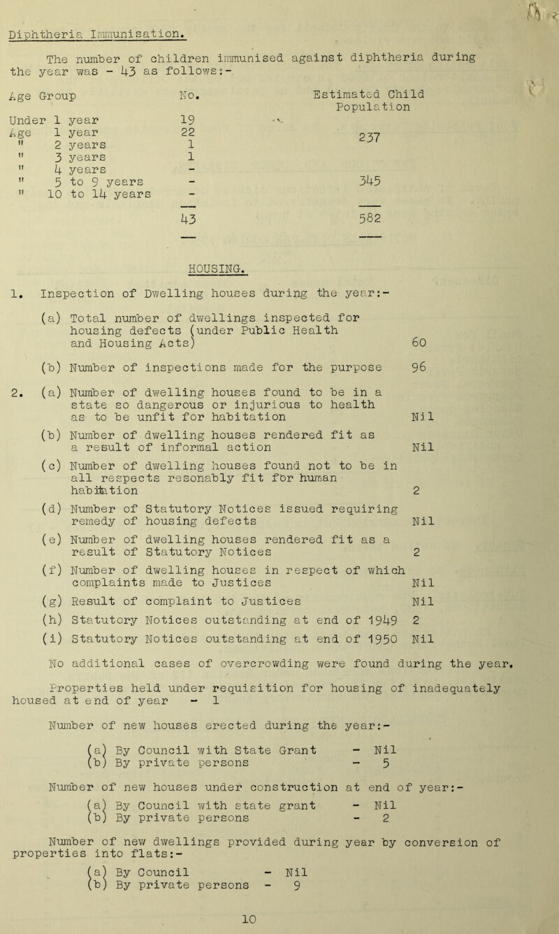 Diphtheria Immunisation The number of children immunised against diphtheria during the year was - 43 as follows:- Age Group No, Under 1 year 19 Age 1 year 22 11 2 years 1 n 3 years 1 it 4 years - h 5 to 9 years - » 10 to 14 years — 43 Estimated Child Population - V 237 345 582 HOUSING* 1. Inspection of Dwelling houses during the year:- (a) Total number of dwellings inspected for housing defects (under Public Health and Housing Acts) 60 (b) Number of inspections made for the purpose 96 2. (a) Number of dwelling houses found to be in a state so dangerous or injurious to health as- to be unfit for habitation Nil (b) Number of dwelling houses rendered fit as a result of informal action Nil (c) Number of dwelling houses found not to be in all respects resonably fit for human habitation 2 (d) Number of Statutory Notices issued requiring remedy of housing defects Nil (e) Number of dwelling houses rendered fit as a result of Statutory Notices 2 (f) Number of dwelling houses in respect of which complaints made to Justices Nil (g) Result of complaint to Justices Nil (h) Statutory Notices outstanding at end of 1949 2 (i) Statutory Notices outstanding at end of 1950 Nil No additional cases of overcrowding were found during the year. Properties held under requisition for housing of inadequately housed at end of year - 1 Number of new houses erected during the year: a) By Council with State Grant - Nil b) By private persons - 5 Number of new houses under construction at end of year:- (a) By Council with state grant - Nil (b) By private persons - 2 Number of new dwellings provided during year by conversion of properties into flats:- (a) By Council - Nil (b) By private persons - 9