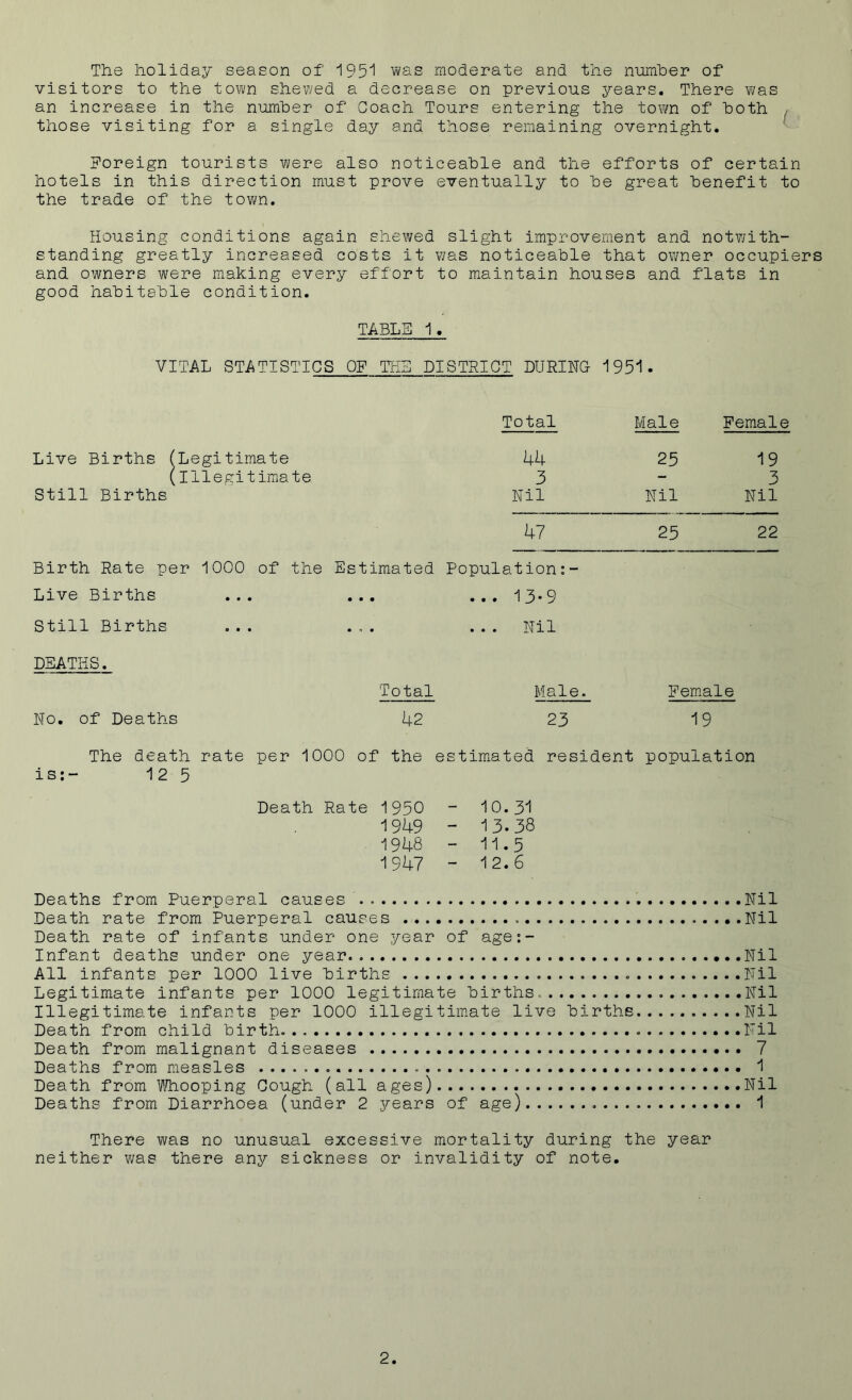 The holiday season of 1951 was moderate and the number of visitors to the town shewed a decrease on previous years. There was an increase in the number of Coach Tours entering the town of both those visiting for a single day and those remaining overnight. Foreign tourists were also noticeable and the efforts of certain hotels in this direction must prove eventually to be great benefit to the trade of the town. Housing conditions again shewed slight improvement and notv/ith- standing greatly increased costs it was noticeable that owner occupiers and owners were making every effort to maintain houses and flats in good habitable condition. TABLE 1. VITAL STATISTICS OP THE DISTRICT DURING 1951. Total Male Female Live Births (Legitimate 44 25 19 (Illegitimate 3 - 3 Still Births Nil Nil Nil 47 25 22 Birth Rate per 1000 of the Estimated Population:- Live Births • • • • • • ... 13-9 Still Births o • • • am ... Nil DEATHS. Total Male. Female No. of Deaths 42 23 19 The death rate per 1000 of the estimated resident population is:- 12 5 Death Rate 1 950 1949 1948 1947 - 10.31 - 13.38 - 11.5 - 1 2. 6 Deaths from Puerperal causes . . Nil Death rate from Puerperal causes . Nil Death rate of infants under one year of age:- Infant deaths under one year.. ...Nil All infants per 1000 live births Nil Legitimate infants per 1000 legitimate births Nil Illegitimate infants per 1000 illegitimate live births Nil Death from child birth Nil Death from malignant diseases 7 Deaths from measles 1 Death from Whooping Cough (all ages) Nil Deaths from Diarrhoea (under 2 years of age) 1 There was no unusual excessive mortality during the year neither was there any sickness or invalidity of note.