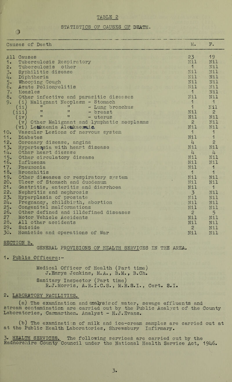 STATISTICS OP CAUSES OP DEATH. ) ~~ Cau ses of Death M. P. All Causes 23 19 1. Tuberculosis Respiratory Nil Nil 2. Tuberculosis other 1 Nil Syphilitic disease Nil Nil 4. Diphtheria Nil Nil 5. Whooping Cough Nil Nil 6. Acute Poliomyelitis Nil Nil 7. Measles 1 Nil 8. Other infective and parasitic diseases Nil Nil 9. (i i Malignant Neoplasm - Stomach 1 1 (ii< )  ’• Lung bronchus 1 Nil ( in. >  n breast Nil 2 (iv I   uterus Nil Nil (v i Other Malignant and lymphatic neoplasms 2 Nil vi) i Leukaemia Aletikaezmie. Nil Nil 1 0. Vascular Lesions of nervous system 1 1 11. Diabetes Nil 1 12. Coronary disease, angina 4 2 13. Hypertei\sia with heart disease Nil Nil 14. Other heart diesase 4 4 15. Other circulatory disease Nil Nil 1 6. Influenza Nil Nil 17. Pneumonia Nil 1 18. Bronchitis 1 1 19. Other diseases or respiratory system Nil Nil 20. Ulcer of Stomach and duodenum Nil Nil 21 . Gastritis, enteritis and diarrhoea Nil 1 22. Nephritis and nephrosis 3 Nil 23. Hyperplasia of prostate Nil Nil 24. Pregnancy, childbirth, abortion Nil Nil 25. Congenital malformations Nil Nil 26. Other defined and illdefined diseases 2 5 27 Motor Vehicle Accidents Nil Nil . 28. All other accidents Nil Nil 29. Suicide 2 Nil 30. Homicide and operations of War Nil Nil SECTION B. GENERAL PROVISIONS OP HEALTH SERVICES IN THE AREA. 1. Public Officers Medical Officer of Health (Part time) J.Emrys Jenkins, M.A., B.M., B.Ch. Sanitary Inspector (Part time) R.J.Morris, A.R.I.C.S., M.R.S.I., Cert. S.I. 2. LABORATORY FACILITIES. (a) The examination and analysis of water, sewage effluents and stream contamination are carried out by the Public Analyst of the County Laboratories, Carmarthen. Analyst - H.J.Evans. (b) The examination of milk and ice-cream samples are carried out at at the Public Health Laboratories, Shrewsbury Infirmary. 3. HEALTH SERVICES. The following services are carried out by the Radnorshire County Council under the National Health Service Act, 1946.