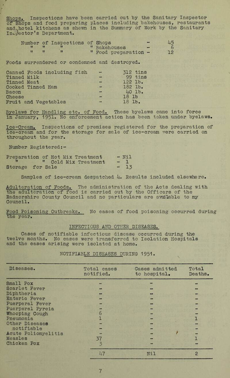 Shops. Inspections have been carried out by the Sanitary Inspector of Shops and food preparing places including bakehouses, restaurants and- hotel kitchens as shewn in the Summary of Work by the Sanitary Inspector’s Department. Number of Inspections of Shops - 45 ” ” ,f ” Bakehouses - 6  ” ”  Pood preparation - 12 Poods surrendered or condemned and destroyed. Canned Poods including fish - 312 tins Tinned Milk - 99 tins Tinned Meat - 122 lh. Cooked Tinned Ham - 182 lh. Bacon - 40 lh. Cheese - 18 lh Fruit and Vegetables - 18 lh. Byelaws for Handling etc, of Pood. These hyelaws came into force in January, 1951. Ho enforcement action has heen taken under hyelaws. Ice-Cream. Inspections of premises registered for the preparation of ice-cream and for the storage for sale of ice-cream were carried on throughout the year. Number Registered:- Preparation of Hot Mix Treatment - Nil ” n Cold Mix Treatment - 1 Storage for Sale - 13 Samples of ice-cream despatched 4. Results included elsewhere. Adulteration of Poods. The administration of the Acts dealing with the adulteration of food is carried out by the Officers of the Radnorshire County Council and no particulars are available to my Council. Pood Poisoning Outbreaks, No cases of food poisoning occurred during the year. INFECTIOUS AND OTHER DISEASES. Cases of notifiable infectious disease occurred during the twelve months. No cases were transferred to Isolation Hospitals and the cases arising were isolated at home. NOTIFIABLE DISEASES DURING 1951. Diseases. Total cases Cases admitted Total notified. to hospital* Deaths. Small Pox Scarlet Fever Diphtheria Enteric Fever Puerperal Fever Puerperal Pyreia Whooping Cough 6 Pneumonia 1 Other Diseases notifiable Acute Poliomyelitis Measles 37 Chicken Pox 3 1 ? 1