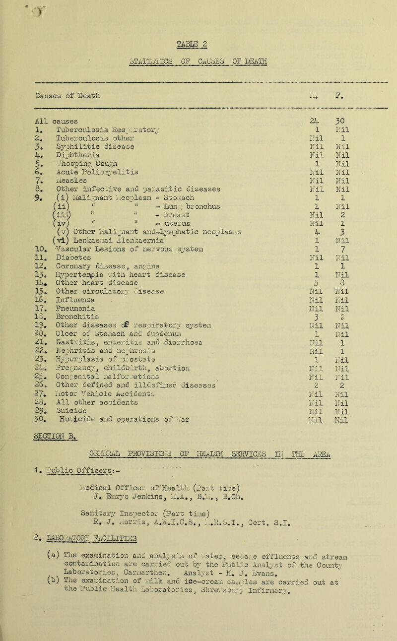 STATISTICS OP CAUSES OP DEATH Causes of Death ■i-l# P. All causes 24 30 1. Tuberculosis Hespiratory 1 Nil 2. Tuberculosis other Nil 1 3* Syphilitic disease Nil Nil 4. Diphtheria Nil Nil 5. ./hooping Cough 1 Nil 6. Acute Poliomyelitis Nil Nil 7. ileasles Nil Nil 8. Other infective and parasitic diseases Nil Nil 9. (i) Malignant Neoplasm - Stomach 1 1 (ii) 11 1! - Lung bronchus 1 Nil (iii) i! - breast Nil 2 (iv) fi - uterus Nil 1 (v) Other I/ialignant and~lymphatic neoplasms 4 3 (vi) Lenkaemai A leukaemia 1 Nil 10. ■Vascular Lesions of nervous system 1 7 11. Diabetes Nil Nil 12. Coronary disease, angina 1 1 13. Hypertei^sia vith heart disease 1 Nil 14. Other heart disease •S O u 13. Other circulatory disease Nil Nil 16. Influenza Nil Nil 17. Pneumonia Nil Nil 18. Bronchitis 3 r\ 19. Other diseases o£? respiratory system Nil Nil 20. Ulcer of Stomach and duodenum 1 Nil 21. Gastritis, enteritis and diarrhoea Nil 1 22. Nephritis and ne hrosis Nil 1 23. Hyperplasia of prostate 1 Nil 24. Pregnancy, childbirth, abortion Nil Nil 23. Congenital naIfornations Nil Nil 25. Other defined and illdefined diseases 2 2 27. Motor Vehicle Accidents Nil Nil 28. All other accidents Nil Nil 29. Suicide Nil Nil 30. Homicide and operations of Tar Nil Nil SECTION B. geiieral provisions op health SERVICES IN THE AREA 1. Public Officers:- Medical Officer of'Health (part tine) J. Emrys Jenkins, M.A,, B.M., B.Ch. Sanitary Inspector (Part tine) N* J» morns, A.R.I.C.S., j-.R.S.I., Cert, S. I. 2. LABoii/iTORr facilities (a) The examination and analysis of rater, senate effluents and stream contamination are carried out by the Public Analyst of the County Laboratories, Carmarthen. Analyst - E. J. Evans. (o') Tue examination of milk and ice-cream samples are carried out at the Public Healtn iiaooratories, Shre'i sburry Infirmary.