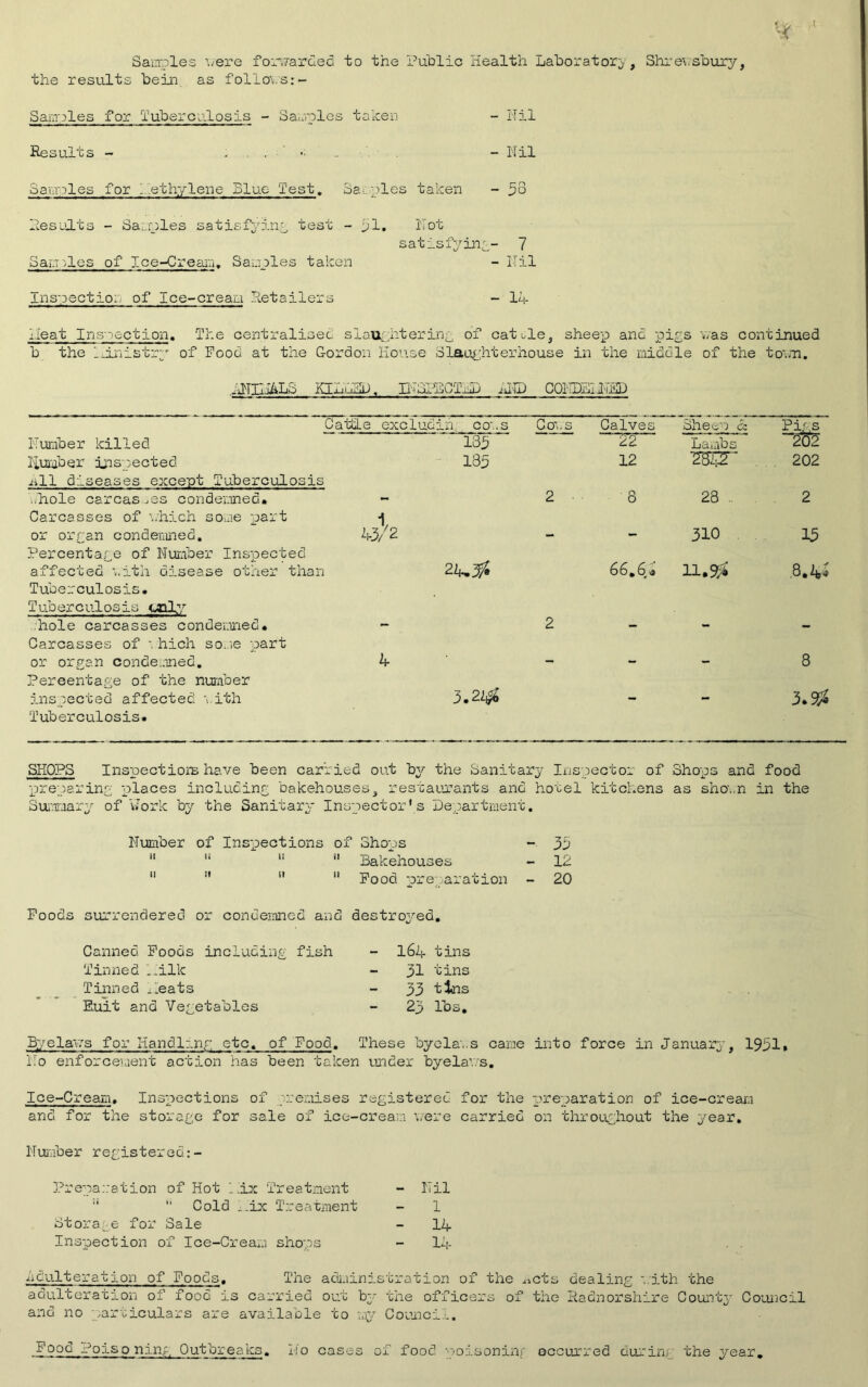 ( Samples i.ere forwarded to the Public Health Laboratory, Shrevsbury, the results bein. as follows:- Sammles for Tuberculosis - Samples taken - Nil Results - . . - Nil Samples for 1.[ethylene Blue Test. Samples taken - 53 Results - Samples satisfying test - 51. Not satisfying- 7 Sam les of Ice-Cream, Samples taken - Nil Inspection of Ice-cream Retailers - 14 Heat Inspection. The centralised slaughtering of cat ole, sheep and pigs v/as continued b the Hinistry of Food at the Gordon House Slaughterhouse in the middle of the town. >iiTI.L.I&I*S Hxjjiiii-), I1'',u.HCT,:L iUiL COrDi-ii. J-! Number killed Number inspected nil diseases except Tuberculosis ..hole carcasses condemned. Carcasses of vhich some part or organ condemned. Percentage of Number Inspected affected vith disease other than Tuberculosis. Tuberculosis ualy .hole carcasses condemned. Carcasses of hich some part or organ condemned. Percentage of the number inspected affected vith Tuberculosis. C a tile excludin c o _s 135 185 Covs Calves 43/2 24.3^ 3.2Z$ kk 12 8 6 6.6r <* Shew cz Lambs 282£“ 28 .. 310 11.# Pigs 202 202 2 15 .8.4 8 3.50 SHOPS Inspectiors have been carried out by the Sanitary Inspector of Shops and food preparing places including bakehouses, restaurants and hotel kitchens as shorn in the Summary of work by the Sanitary Inspector's Department. Number of Inspections of Shops - 35     Bakehouses - 12 11 ”   Pood preparation - 20 Poods surrendered or condemned and destroyed. Canned Poods including fish Tinned Nilk Tinned Neats Suit and Vegetables 164 tins 31 tins 33 tins 23 lbs. Bye lav: s for Handling etc, of Food. These byelavs came into force in January, 1951. No enforcement action has been taken under byelavs. Ice-Cream. Inspections of premises registered for the preparation of ice-cream and for the storage for sale of ice-cream were carried on throughout the year. Number registered:- Preparation of Hot 1 .ix Treatment - Nil :i  Cold iAx Treatment - 1 Storage for Sale - 14 Inspection of Ice-Cream shops - 14 adulteration of Foods. The administration of the nets dealing vith the adulteration of food is carried out by the officers of the Radnorshire County Council and no particulars are available to my Council. Food Poisoning Outbreaks. No cases of food poisoning occurred during the year.